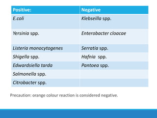 Precaution: orange colour reaction is considered negative.
Positive: Negative
E.coli Klebseilla spp.
Yersinia spp. Enterobacter cloacae
Listeria monocytogenes Serratia spp.
Shigella spp. Hafnia spp.
Edwardsiella tarda Pantoea spp.
Salmonella spp.
Citrobacter spp.
 