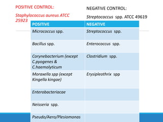 POSITIVE CONTROL:
Staphylococcus aureus ATCC
25923
NEGATIVE CONTROL:
Streptococcus spp. ATCC 49619
POSITIVE NEGATIVE
Micrococcus spp. Streptococcus spp.
Bacillus spp. Enterococcus spp.
Corynebacterium (except
C.pyogenes &
C.haemolyticum
Clostridium spp.
Moraxella spp (except
Kingella kingae)
Erysipleothrix spp
Enterobacteriacae
Neisseria spp.
Pseudo/Aero/Plesiomonas
 