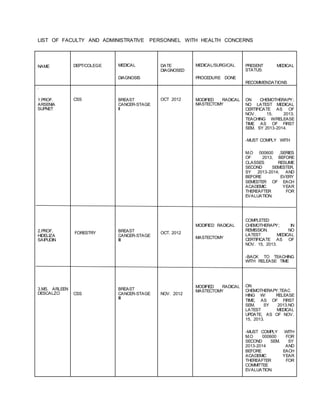 LIST OF FACULTY AND ADMINISTRATIVE PERSONNEL WITH HEALTH CONCERNS
NAME DEPT/COLEGE MEDICAL
DIAGNOSIS
DATE
DIAGNOSED
MEDICAL/SURGICAL
PROCEDURE DONE
PRESENT MEDICAL
STATUS:
RECOMMENDATIONS
.
1.PROF.
ARSENIA
SUPNET
2.PROF.
HIDELIZA
SAIPUDIN
3.MS. ARLEEN
DESCALZO
CSS
FORESTRY
CSS
BREAST
CANCER-STAGE
II
BREAST
CANCER-STAGE
III
BREAST
CANCER-STAGE
III
OCT 2012
OCT. 2012
NOV. 2012
MODIFIED RADICAL
MASTECTOMY
MODIFIED RADICAL
MASTECTOMY
MODIFIED RADICAL
MASTECTOMY
ON CHEMOTHERAPY;
NO LATEST MEDICAL
CERTIFICATE AS OF
NOV. 15, 2013;
TEACHING W/RELEASE
TIME AS OF FIRST
SEM. SY 2013-2014.
-MUST COMPLY WITH
M.O 000600 ,SERIES
OF 2013, BEFORE
CLASSES RESUME
SECOND SEMESTER,
SY 2013-2014; AND
BEFORE EVERY
SEMESTER OF EACH
ACADEMIC YEAR
THEREAFTER FOR
EVALUATION.
COMPLETED
CHEMOTHERAPY; IN
REMISSION. NO
LATEST MEDICAL
CERTIFICATE AS OF
NOV. 15, 2013.
-BACK TO TEACHING
WITH RELEASE TIME
ON
CHEMOTHERAPY;TEAC
HING W/ RELEASE
TIME, AS OF FIRST
SEM. SY 2013.NO
LATEST MEDICAL
UPDATE, AS OF NOV.
15, 2013.
-MUST COMPLY WITH
M.O 000600 FOR
SECOND SEM. SY
2013-2014 AND
BEFORE EACH
ACADEMIC YEAR
THEREAFTER FOR
COMMITTEE
EVALUATION.
 