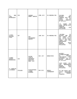 12. MRS.
JANE
BARROQUILO
13.PROF.
ERLANDA
VELEZ
14.PROF.
JEFFREY
BONGCARON
15. MORALES,
LUVISMINDA
CSS
CET
CSS
CTE-ELEM.
CHRONIC
KIDNEY DISEASE
END-
STAGEKIDNEY
DISEASE
SEVERE
COPD;UN
DIAGNOSED
MASS,ANT.
NECK, LEFT
DYSFUNCTIONAL
UTERINE
BLEEDING
APRIL 2013
JUNE 2012
NOV. 2011
NOV. 2012
ON HEMODIALYSIS
ON HEMODIALYSIS
MEDICATIONS
MEDICAL
CONFINEMENT
TEACHING W/
RELEASE TIME;
COMPLIED WITH M.O.
000600 AS OF
SECOND SEMESTER
SY 2013-2014
-TO SUBMIT THE
SAME BEFORE EACH
SEMESTER
THEREAFTER FOR
EVALUATION
-TEACHING W/
RELEASE TIME; DID
NOT COMPLY WITH
M.O. 000600 AS OF
NOV, 15, 2013; MUST
COMPLY WITH SAID
MEMORANDUM
BEFORE EACH
SEMESTER FOR
EVALUATION.
SEVERELY
DYSPNEIC;TEACHING
W/ RELEASE
TIME;COMPLIED WITH
M.O.000600 AS OF
SECOND SEMESTER,
SY 2013-2014
-MUST COMPLY WITH
SAID MEMORANDUM
BEFORE EACH
SEMESTER FOR
EVALUATION.
ON ONE MONTH SICK
LEAVE; MONITORING
OF PRESENT
CONDITION
 