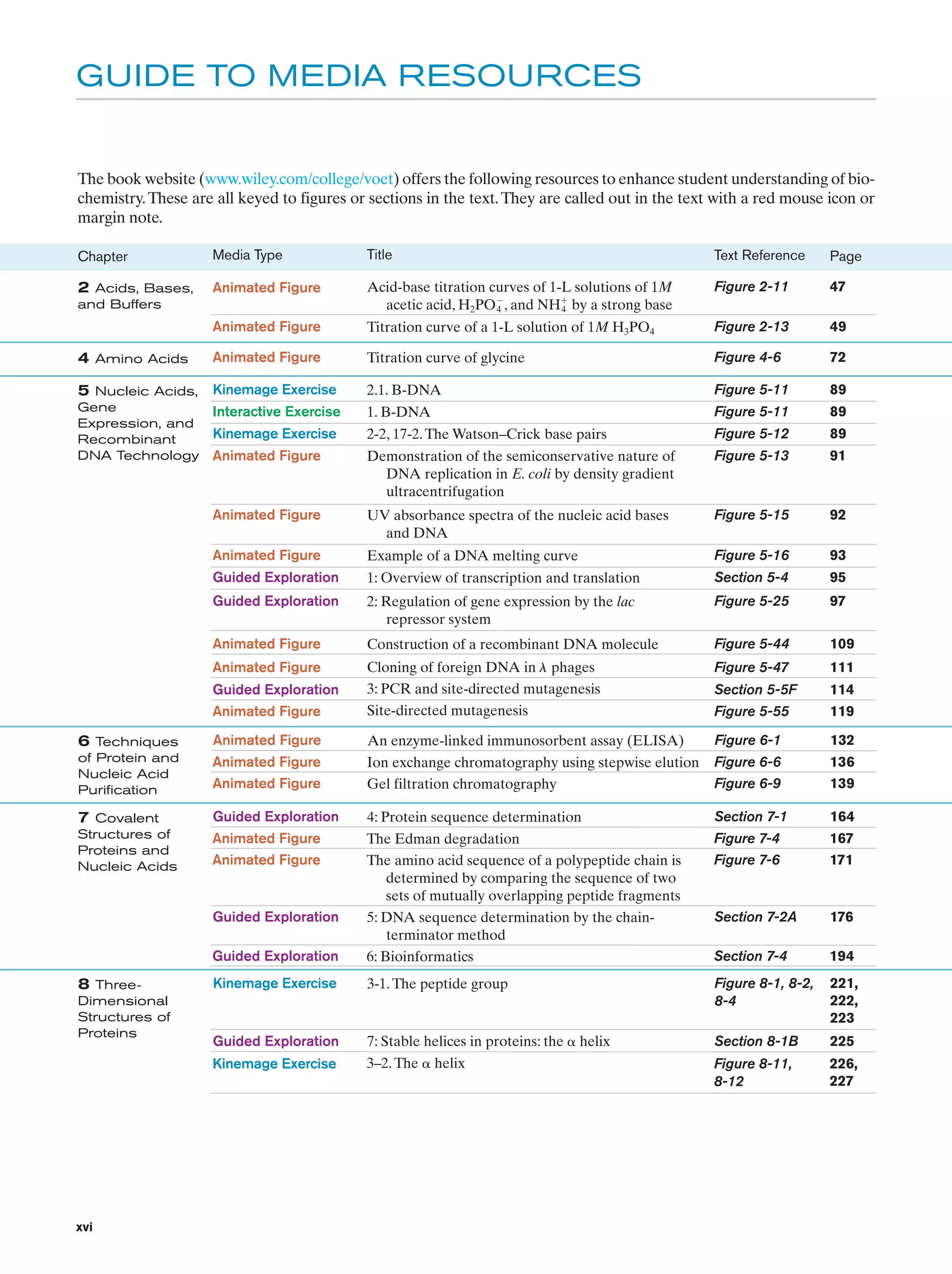 GUIDE TO MEDIA RESOURCES

The book website (www.wiley.com/college/voet) offers the following resources to enhance student understanding of biochemistry. These are all keyed to figures or sections in the text. They are called out in the text with a red mouse icon or
margin note.
Chapter

Media Type

Title

Text Reference

Page

2 Acids, Bases,

Animated Figure

Acid-base titration curves of 1-L solutions of 1M
acetic acid, H2POϪ, and NHϩ by a strong base
4
4

Figure 2-11

47

Animated Figure

Titration curve of a 1-L solution of 1M H3PO4

Figure 2-13

49

Animated Figure

Titration curve of glycine

Figure 4-6

72

5 Nucleic Acids, Kinemage Exercise

2.1. B-DNA

Figure 5-11

89

Gene
Expression, and
Recombinant
DNA Technology

Interactive Exercise

1. B-DNA

Figure 5-11

89

Kinemage Exercise

2-2, 17-2. The Watson–Crick base pairs

Figure 5-12

89

Animated Figure

Demonstration of the semiconservative nature of
DNA replication in E. coli by density gradient
ultracentrifugation

Figure 5-13

91

Animated Figure

UV absorbance spectra of the nucleic acid bases
and DNA

Figure 5-15

92

Animated Figure

Example of a DNA melting curve

Figure 5-16

93

Guided Exploration

1: Overview of transcription and translation

Section 5-4

95

Guided Exploration

2: Regulation of gene expression by the lac
repressor system

Figure 5-25

97

Animated Figure

Construction of a recombinant DNA molecule

Figure 5-44

109

Animated Figure

Cloning of foreign DNA in ␭ phages
3: PCR and site-directed mutagenesis
Site-directed mutagenesis

Figure 5-47

111

Guided Exploration
Animated Figure

Section 5-5F
Figure 5-55

114
119

6 Techniques

Animated Figure

An enzyme-linked immunosorbent assay (ELISA)

Figure 6-1

132

of Protein and
Nucleic Acid
Purification

Animated Figure
Animated Figure

Ion exchange chromatography using stepwise elution
Gel filtration chromatography

Figure 6-6
Figure 6-9

136
139

7 Covalent

Guided Exploration

4: Protein sequence determination

Section 7-1

164

Structures of
Proteins and
Nucleic Acids

Animated Figure
Animated Figure

Figure 7-4
Figure 7-6

167
171

Section 7-2A

176

Guided Exploration

The Edman degradation
The amino acid sequence of a polypeptide chain is
determined by comparing the sequence of two
sets of mutually overlapping peptide fragments
5: DNA sequence determination by the chainterminator method
6: Bioinformatics

Section 7-4

194

Kinemage Exercise

3-1. The peptide group

Figure 8-1, 8-2,
8-4

221,
222,
223

Guided Exploration

7: Stable helices in proteins: the ␣ helix

Section 8-1B

225

Kinemage Exercise

3–2. The ␣ helix

Figure 8-11,
8-12

226,
227

and Buffers

4 Amino Acids

Guided Exploration

8 ThreeDimensional
Structures of
Proteins

xvi

 