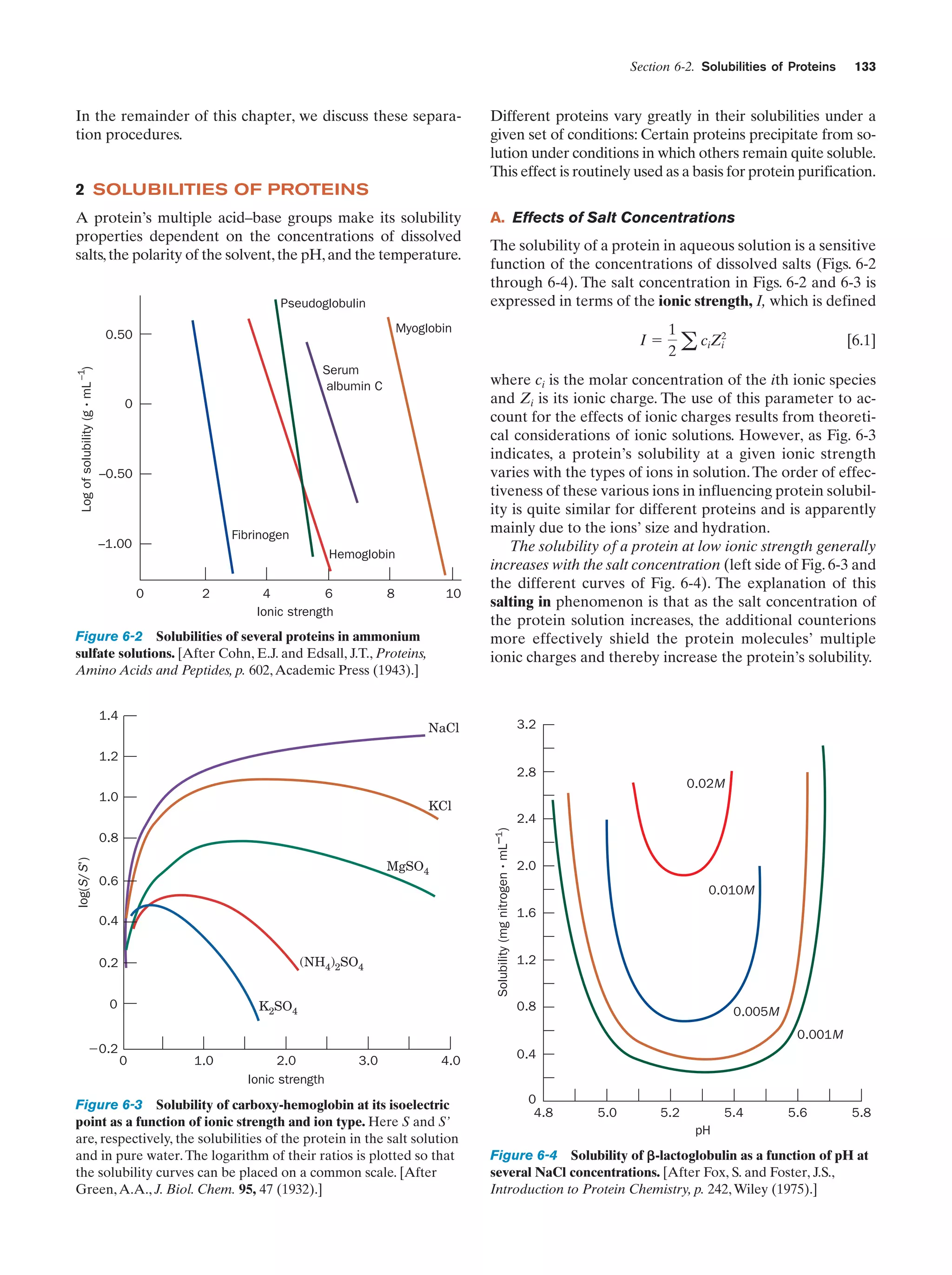 Section 6-2. Solubilities of Proteins

In the remainder of this chapter, we discuss these separation procedures.

133

Different proteins vary greatly in their solubilities under a
given set of conditions: Certain proteins precipitate from solution under conditions in which others remain quite soluble.
This effect is routinely used as a basis for protein purification.

2 SOLUBILITIES OF PROTEINS
A protein’s multiple acid–base groups make its solubility
properties dependent on the concentrations of dissolved
salts, the polarity of the solvent, the pH, and the temperature.
Pseudoglobulin

The solubility of a protein in aqueous solution is a sensitive
function of the concentrations of dissolved salts (Figs. 6-2
through 6-4). The salt concentration in Figs. 6-2 and 6-3 is
expressed in terms of the ionic strength, I, which is defined

Myoglobin

0.50
Log of solubility (g • mL –1)

A. Effects of Salt Concentrations

Serum
albumin C
0

–0.50

Fibrinogen

–1.00

Hemoglobin
0

2

4
6
Ionic strength

8

10

Figure 6-2 Solubilities of several proteins in ammonium
sulfate solutions. [After Cohn, E.J. and Edsall, J.T., Proteins,
Amino Acids and Peptides, p. 602, Academic Press (1943).]
1.4

Iϭ

1
ciZ2
i
2a

[6.1]

where ci is the molar concentration of the ith ionic species
and Zi is its ionic charge. The use of this parameter to account for the effects of ionic charges results from theoretical considerations of ionic solutions. However, as Fig. 6-3
indicates, a protein’s solubility at a given ionic strength
varies with the types of ions in solution. The order of effectiveness of these various ions in influencing protein solubility is quite similar for different proteins and is apparently
mainly due to the ions’ size and hydration.
The solubility of a protein at low ionic strength generally
increases with the salt concentration (left side of Fig. 6-3 and
the different curves of Fig. 6-4). The explanation of this
salting in phenomenon is that as the salt concentration of
the protein solution increases, the additional counterions
more effectively shield the protein molecules’ multiple
ionic charges and thereby increase the protein’s solubility.

3.2

NaCl

1.2
2.8
1.0

KCl

MgSO4

0.6
0.4
(NH4)2SO4

0.2
0
Ϫ0.2

2.4
Solubility (mg nitrogen • mL–1)

log(S/S')

0.8

K2SO4

0.02M

2.0
0.010M
1.6

1.2

0.8

0.005M
0.001M

0

1.0

2.0
Ionic strength

3.0

4.0

Figure 6-3 Solubility of carboxy-hemoglobin at its isoelectric
point as a function of ionic strength and ion type. Here S and S’
are, respectively, the solubilities of the protein in the salt solution
and in pure water. The logarithm of their ratios is plotted so that
the solubility curves can be placed on a common scale. [After
Green, A.A., J. Biol. Chem. 95, 47 (1932).]

0.4

0
4.8

5.0

5.2

5.4

5.6

5.8

pH

Figure 6-4 Solubility of ␤-lactoglobulin as a function of pH at
several NaCl concentrations. [After Fox, S. and Foster, J.S.,
Introduction to Protein Chemistry, p. 242, Wiley (1975).]

 