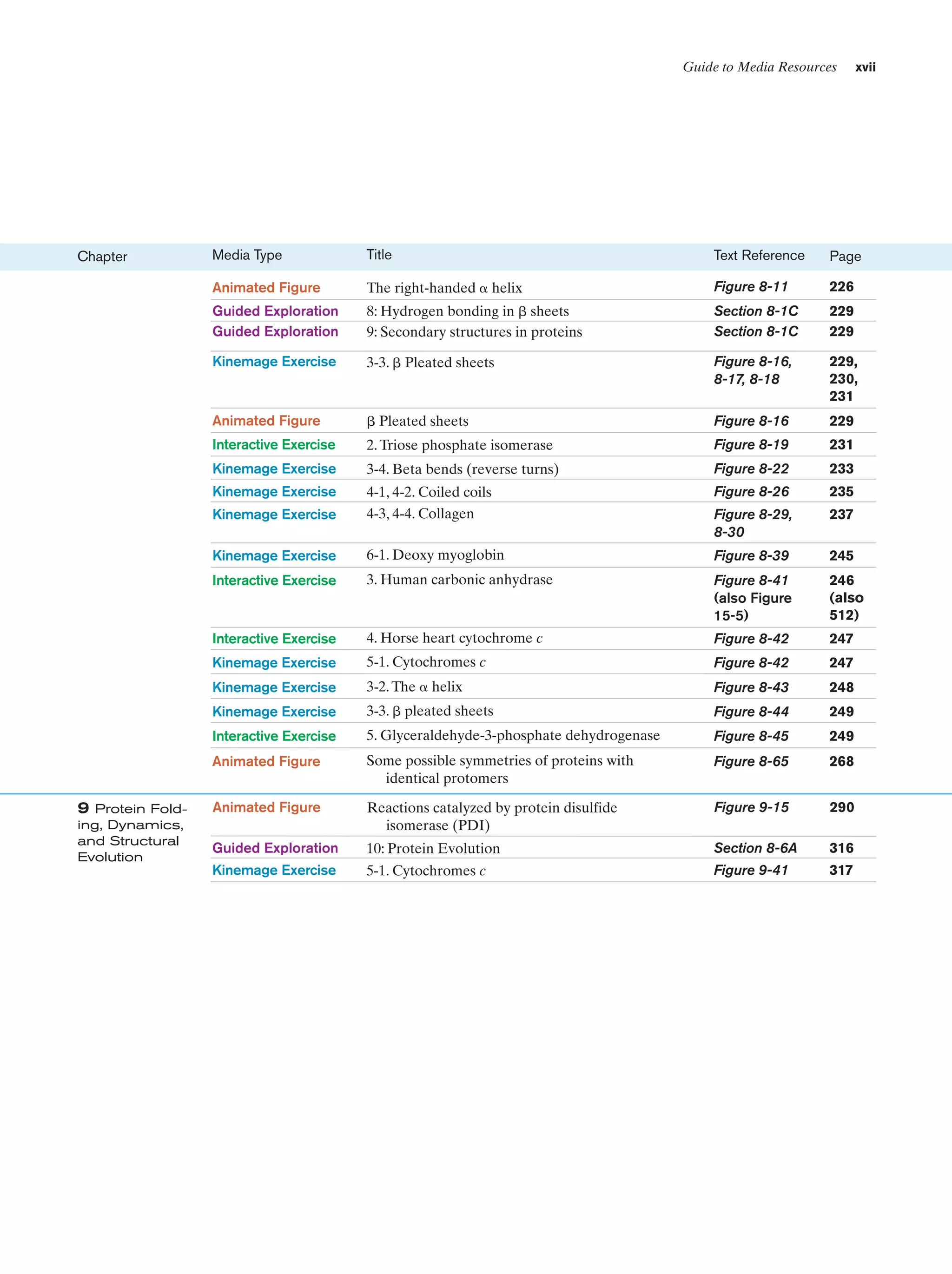 Guide to Media Resources

xvii

Text Reference

Page

The right-handed ␣ helix

Figure 8-11

226

8: Hydrogen bonding in ␤ sheets
9: Secondary structures in proteins

Section 8-1C
Section 8-1C

229
229

Kinemage Exercise

3-3. ␤ Pleated sheets

Figure 8-16,
8-17, 8-18

229,
230,
231

Animated Figure

␤ Pleated sheets

Figure 8-16

229

Interactive Exercise

2. Triose phosphate isomerase

Figure 8-19

231

Kinemage Exercise

3-4. Beta bends (reverse turns)

Figure 8-22

233

Kinemage Exercise

4-1, 4-2. Coiled coils
4-3, 4-4. Collagen

Figure 8-26

235

Kinemage Exercise

Figure 8-29,
8-30

237

Kinemage Exercise

6-1. Deoxy myoglobin

Figure 8-39

245

Interactive Exercise

3. Human carbonic anhydrase

Figure 8-41
(also Figure
15-5)

246
(also
512)

Interactive Exercise

4. Horse heart cytochrome c

Figure 8-42

247

Kinemage Exercise

5-1. Cytochromes c

Figure 8-42

247

Kinemage Exercise

3-2. The ␣ helix

Figure 8-43

248

Kinemage Exercise

3-3. ␤ pleated sheets

Figure 8-44

249

Interactive Exercise

5. Glyceraldehyde-3-phosphate dehydrogenase

Figure 8-45

249

Animated Figure

ing, Dynamics,
and Structural
Evolution

Title

Guided Exploration
Guided Exploration

9 Protein Fold-

Media Type
Animated Figure

Chapter

Some possible symmetries of proteins with
identical protomers

Figure 8-65

268

Animated Figure

Reactions catalyzed by protein disulfide
isomerase (PDI)

Figure 9-15

290

Guided Exploration

10: Protein Evolution

Section 8-6A

316

5-1. Cytochromes c

Figure 9-41

317

Kinemage Exercise

 