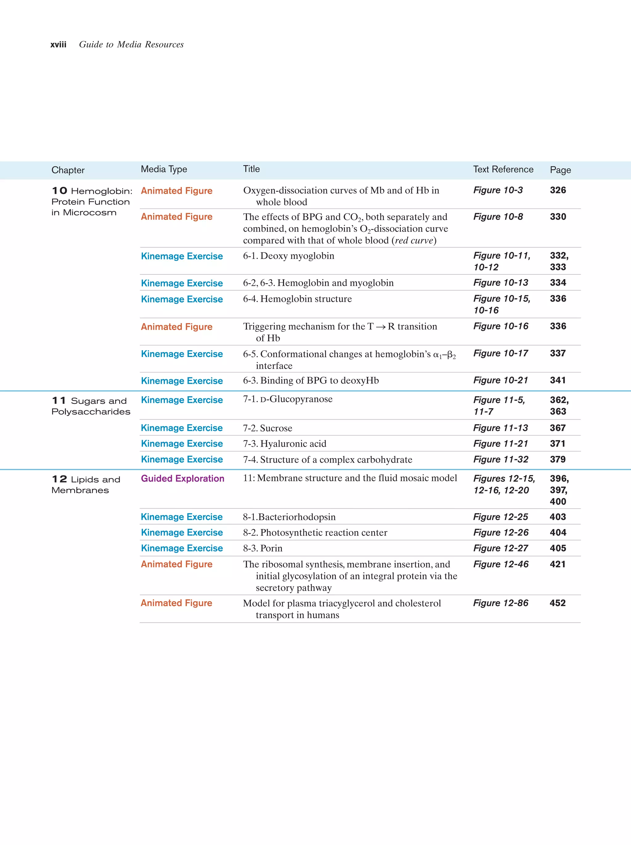 xviii

Guide to Media Resources

Title

Text Reference

Page

Oxygen-dissociation curves of Mb and of Hb in
whole blood

Figure 10-3

326

Animated Figure

The effects of BPG and CO2, both separately and
combined, on hemoglobin’s O2-dissociation curve
compared with that of whole blood (red curve)

Figure 10-8

330

Kinemage Exercise

6-1. Deoxy myoglobin

Figure 10-11,
10-12

332,
333

Kinemage Exercise

6-2, 6-3. Hemoglobin and myoglobin

Figure 10-13

334

Kinemage Exercise

6-4. Hemoglobin structure

Figure 10-15,
10-16

336

Animated Figure

Triggering mechanism for the T S R transition
of Hb

Figure 10-16

336

Kinemage Exercise

6-5. Conformational changes at hemoglobin’s ␣1–␤2
interface

Figure 10-17

337

Kinemage Exercise

6-3. Binding of BPG to deoxyHb

Figure 10-21

341

Kinemage Exercise

7-1. D-Glucopyranose

Figure 11-5,
11-7

362,
363

Kinemage Exercise

7-2. Sucrose

Figure 11-13

367

Kinemage Exercise

7-3. Hyaluronic acid

Figure 11-21

371

Kinemage Exercise

Chapter

7-4. Structure of a complex carbohydrate

Figure 11-32

379

Guided Exploration

11: Membrane structure and the fluid mosaic model

Figures 12-15,
12-16, 12-20

396,
397,
400

Kinemage Exercise

8-1.Bacteriorhodopsin

Figure 12-25

403

Kinemage Exercise

8-2. Photosynthetic reaction center

Figure 12-26

404

Kinemage Exercise

8-3. Porin

Figure 12-27

405

Animated Figure

The ribosomal synthesis, membrane insertion, and
initial glycosylation of an integral protein via the
secretory pathway

Figure 12-46

421

Animated Figure

Model for plasma triacyglycerol and cholesterol
transport in humans

Figure 12-86

452

Media Type

10 Hemoglobin: Animated Figure
Protein Function
in Microcosm

11 Sugars and
Polysaccharides

12 Lipids and
Membranes

 