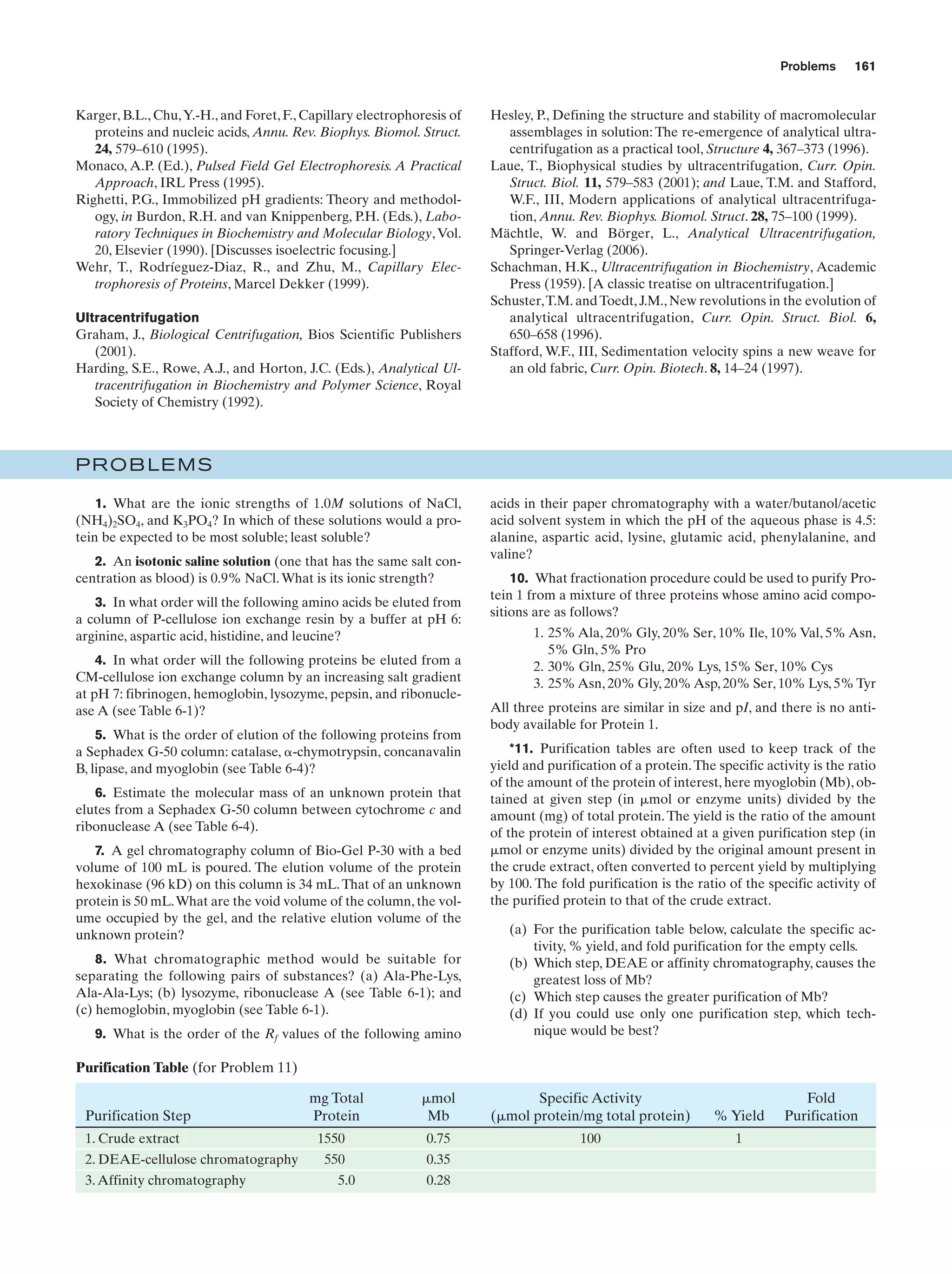 Problems

Karger, B.L., Chu, Y.-H., and Foret, F., Capillary electrophoresis of
proteins and nucleic acids, Annu. Rev. Biophys. Biomol. Struct.
24, 579–610 (1995).
Monaco, A.P. (Ed.), Pulsed Field Gel Electrophoresis. A Practical
Approach, IRL Press (1995).
Righetti, P.G., Immobilized pH gradients: Theory and methodology, in Burdon, R.H. and van Knippenberg, P.H. (Eds.), Laboratory Techniques in Biochemistry and Molecular Biology, Vol.
20, Elsevier (1990). [Discusses isoelectric focusing.]
Wehr, T., Rodríeguez-Diaz, R., and Zhu, M., Capillary Electrophoresis of Proteins, Marcel Dekker (1999).
Ultracentrifugation
Graham, J., Biological Centrifugation, Bios Scientific Publishers
(2001).
Harding, S.E., Rowe, A.J., and Horton, J.C. (Eds.), Analytical Ultracentrifugation in Biochemistry and Polymer Science, Royal
Society of Chemistry (1992).

161

Hesley, P., Defining the structure and stability of macromolecular
assemblages in solution: The re-emergence of analytical ultracentrifugation as a practical tool, Structure 4, 367–373 (1996).
Laue, T., Biophysical studies by ultracentrifugation, Curr. Opin.
Struct. Biol. 11, 579–583 (2001); and Laue, T.M. and Stafford,
W.F., III, Modern applications of analytical ultracentrifugation, Annu. Rev. Biophys. Biomol. Struct. 28, 75–100 (1999).
Mächtle, W. and Börger, L., Analytical Ultracentrifugation,
Springer-Verlag (2006).
Schachman, H.K., Ultracentrifugation in Biochemistry, Academic
Press (1959). [A classic treatise on ultracentrifugation.]
Schuster,T.M. and Toedt, J.M., New revolutions in the evolution of
analytical ultracentrifugation, Curr. Opin. Struct. Biol. 6,
650–658 (1996).
Stafford, W.F., III, Sedimentation velocity spins a new weave for
an old fabric, Curr. Opin. Biotech. 8, 14–24 (1997).

PROBLEMS
1. What are the ionic strengths of 1.0M solutions of NaCl,
(NH4)2SO4, and K3PO4? In which of these solutions would a protein be expected to be most soluble; least soluble?
2. An isotonic saline solution (one that has the same salt concentration as blood) is 0.9% NaCl. What is its ionic strength?
3. In what order will the following amino acids be eluted from
a column of P-cellulose ion exchange resin by a buffer at pH 6:
arginine, aspartic acid, histidine, and leucine?
4. In what order will the following proteins be eluted from a
CM-cellulose ion exchange column by an increasing salt gradient
at pH 7: fibrinogen, hemoglobin, lysozyme, pepsin, and ribonuclease A (see Table 6-1)?
5. What is the order of elution of the following proteins from
a Sephadex G-50 column: catalase, ␣-chymotrypsin, concanavalin
B, lipase, and myoglobin (see Table 6-4)?
6. Estimate the molecular mass of an unknown protein that
elutes from a Sephadex G-50 column between cytochrome c and
ribonuclease A (see Table 6-4).
7. A gel chromatography column of Bio-Gel P-30 with a bed
volume of 100 mL is poured. The elution volume of the protein
hexokinase (96 kD) on this column is 34 mL. That of an unknown
protein is 50 mL. What are the void volume of the column, the volume occupied by the gel, and the relative elution volume of the
unknown protein?
8. What chromatographic method would be suitable for
separating the following pairs of substances? (a) Ala-Phe-Lys,
Ala-Ala-Lys; (b) lysozyme, ribonuclease A (see Table 6-1); and
(c) hemoglobin, myoglobin (see Table 6-1).
9. What is the order of the Rf values of the following amino

acids in their paper chromatography with a water/butanol/acetic
acid solvent system in which the pH of the aqueous phase is 4.5:
alanine, aspartic acid, lysine, glutamic acid, phenylalanine, and
valine?
10. What fractionation procedure could be used to purify Protein 1 from a mixture of three proteins whose amino acid compositions are as follows?
1. 25% Ala, 20% Gly, 20% Ser, 10% Ile, 10% Val, 5% Asn,
5% Gln, 5% Pro
2. 30% Gln, 25% Glu, 20% Lys, 15% Ser, 10% Cys
3. 25% Asn, 20% Gly, 20% Asp, 20% Ser, 10% Lys, 5% Tyr
All three proteins are similar in size and pI, and there is no antibody available for Protein 1.
*11. Purification tables are often used to keep track of the
yield and purification of a protein. The specific activity is the ratio
of the amount of the protein of interest, here myoglobin (Mb), obtained at given step (in ␮mol or enzyme units) divided by the
amount (mg) of total protein. The yield is the ratio of the amount
of the protein of interest obtained at a given purification step (in
␮mol or enzyme units) divided by the original amount present in
the crude extract, often converted to percent yield by multiplying
by 100. The fold purification is the ratio of the specific activity of
the purified protein to that of the crude extract.
(a) For the purification table below, calculate the specific activity, % yield, and fold purification for the empty cells.
(b) Which step, DEAE or affinity chromatography, causes the
greatest loss of Mb?
(c) Which step causes the greater purification of Mb?
(d) If you could use only one purification step, which technique would be best?

Purification Table (for Problem 11)
Purification Step
1. Crude extract
2. DEAE-cellulose chromatography
3. Affinity chromatography

␮mol
Mb

Specific Activity
(␮mol protein/mg total protein)

% Yield

1550

0.75

100

1

550

0.35

mg Total
Protein

5.0

0.28

Fold
Purification

 