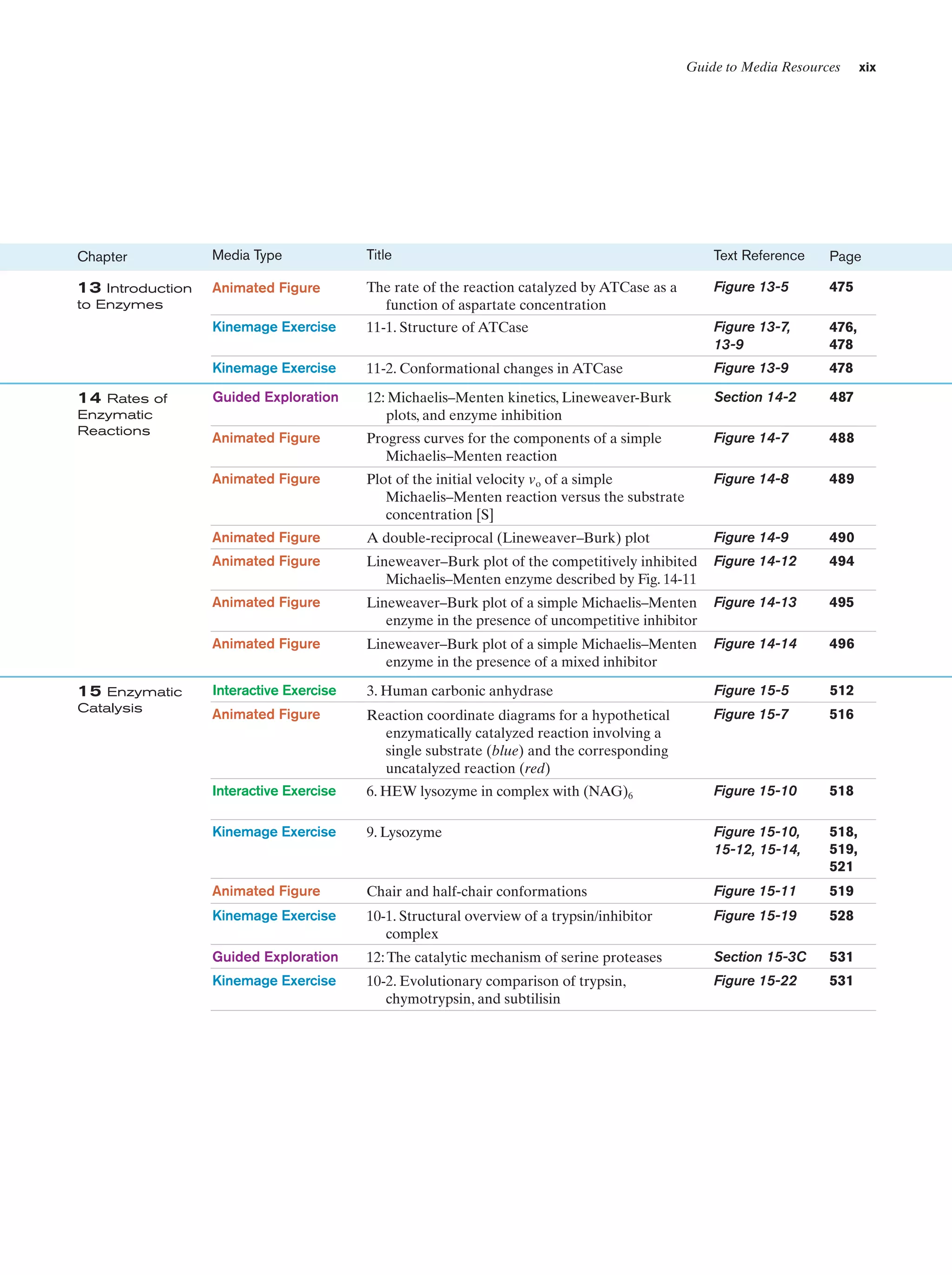 Guide to Media Resources

xix

Chapter

Media Type

Title

Text Reference

Page

13 Introduction
to Enzymes

Animated Figure

The rate of the reaction catalyzed by ATCase as a
function of aspartate concentration

Figure 13-5

475

Kinemage Exercise

11-1. Structure of ATCase

Figure 13-7,
13-9

476,
478

Kinemage Exercise

11-2. Conformational changes in ATCase

Figure 13-9

478

Guided Exploration

12: Michaelis–Menten kinetics, Lineweaver-Burk
plots, and enzyme inhibition

Section 14-2

487

Animated Figure

Progress curves for the components of a simple
Michaelis–Menten reaction

Figure 14-7

488

Animated Figure

Plot of the initial velocity vo of a simple
Michaelis–Menten reaction versus the substrate
concentration [S]

Figure 14-8

489

Animated Figure

A double-reciprocal (Lineweaver–Burk) plot

Figure 14-9

490

Animated Figure

Lineweaver–Burk plot of the competitively inhibited
Michaelis–Menten enzyme described by Fig. 14-11

Figure 14-12

494

Animated Figure

Lineweaver–Burk plot of a simple Michaelis–Menten
enzyme in the presence of uncompetitive inhibitor

Figure 14-13

495

Animated Figure

Lineweaver–Burk plot of a simple Michaelis–Menten
enzyme in the presence of a mixed inhibitor

Figure 14-14

496

Interactive Exercise

3. Human carbonic anhydrase

Figure 15-5

512

Animated Figure

Reaction coordinate diagrams for a hypothetical
enzymatically catalyzed reaction involving a
single substrate (blue) and the corresponding
uncatalyzed reaction (red)

Figure 15-7

516

Interactive Exercise

6. HEW lysozyme in complex with (NAG)6

Figure 15-10

518

Kinemage Exercise

9. Lysozyme

Figure 15-10,
15-12, 15-14,

518,
519,
521

Animated Figure

Chair and half-chair conformations

Figure 15-11

519

Kinemage Exercise

10-1. Structural overview of a trypsin/inhibitor
complex

Figure 15-19

528

Guided Exploration

12: The catalytic mechanism of serine proteases

Section 15-3C

531

Kinemage Exercise

10-2. Evolutionary comparison of trypsin,
chymotrypsin, and subtilisin

Figure 15-22

531

14 Rates of
Enzymatic
Reactions

15 Enzymatic
Catalysis

 