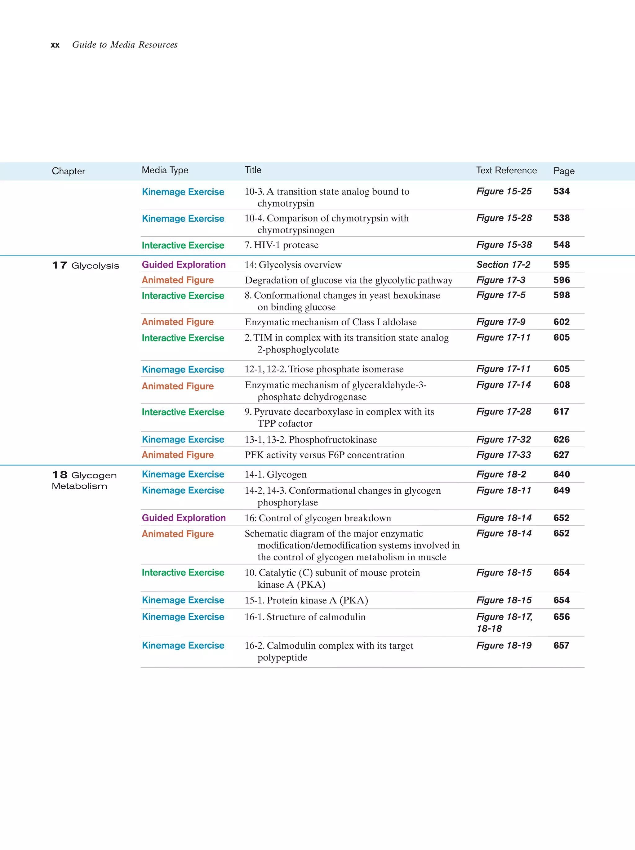 xx

Guide to Media Resources

Title

Text Reference

Page

10-3. A transition state analog bound to
chymotrypsin

Figure 15-25

534

Kinemage Exercise

10-4. Comparison of chymotrypsin with
chymotrypsinogen

Figure 15-28

538

Interactive Exercise

17 Glycolysis

Media Type
Kinemage Exercise

Chapter

7. HIV-1 protease

Figure 15-38

548

Guided Exploration

Section 17-2

595

Degradation of glucose via the glycolytic pathway

Figure 17-3

596

Interactive Exercise

8. Conformational changes in yeast hexokinase
on binding glucose

Figure 17-5

598

Animated Figure

Enzymatic mechanism of Class I aldolase

Figure 17-9

602

Interactive Exercise

2. TIM in complex with its transition state analog
2-phosphoglycolate

Figure 17-11

605

Kinemage Exercise

12-1, 12-2. Triose phosphate isomerase

Figure 17-11

605

Animated Figure

Enzymatic mechanism of glyceraldehyde-3phosphate dehydrogenase

Figure 17-14

608

Interactive Exercise

9. Pyruvate decarboxylase in complex with its
TPP cofactor

Figure 17-28

617

Kinemage Exercise

13-1, 13-2. Phosphofructokinase

Figure 17-32

626

Animated Figure

18 Glycogen
Metabolism

14: Glycolysis overview

Animated Figure

PFK activity versus F6P concentration

Figure 17-33

627

Kinemage Exercise

14-1. Glycogen

Figure 18-2

640

Kinemage Exercise

14-2, 14-3. Conformational changes in glycogen
phosphorylase

Figure 18-11

649

Guided Exploration

16: Control of glycogen breakdown

Figure 18-14

652

Animated Figure

Schematic diagram of the major enzymatic
modification/demodification systems involved in
the control of glycogen metabolism in muscle

Figure 18-14

652

Interactive Exercise

10. Catalytic (C) subunit of mouse protein
kinase A (PKA)

Figure 18-15

654

Kinemage Exercise

15-1. Protein kinase A (PKA)

Figure 18-15

654

Kinemage Exercise

16-1. Structure of calmodulin

Figure 18-17,
18-18

656

Kinemage Exercise

16-2. Calmodulin complex with its target
polypeptide

Figure 18-19

657

 