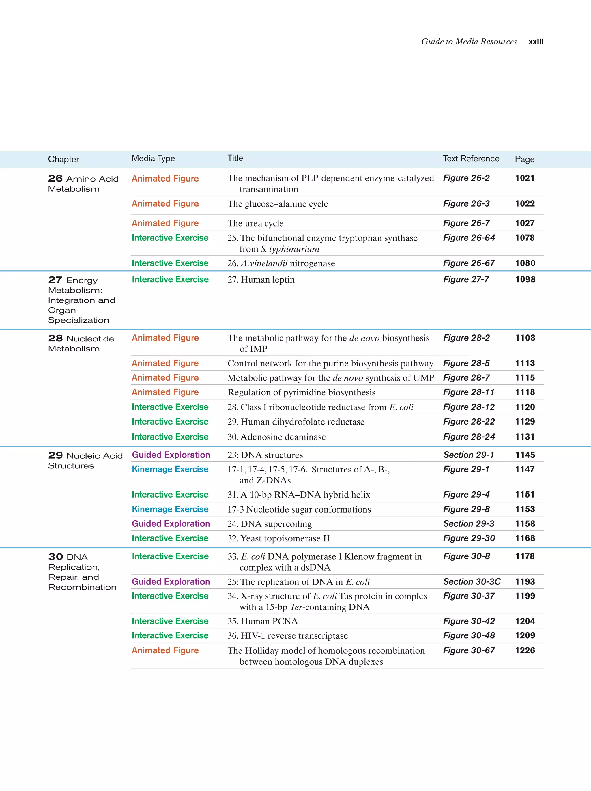 Guide to Media Resources

xxiii

Chapter

Media Type

Title

26 Amino Acid
Metabolism

Animated Figure

The mechanism of PLP-dependent enzyme-catalyzed Figure 26-2
transamination

1021

Animated Figure

The glucose–alanine cycle

Figure 26-3

1022

Animated Figure

The urea cycle

Figure 26-7

1027

Interactive Exercise

25. The bifunctional enzyme tryptophan synthase
from S. typhimurium

Figure 26-64

1078

Interactive Exercise

26. A.vinelandii nitrogenase

Figure 26-67

1080

Interactive Exercise

27. Human leptin

Figure 27-7

1098

Animated Figure

The metabolic pathway for the de novo biosynthesis
of IMP

Figure 28-2

1108

Animated Figure

Control network for the purine biosynthesis pathway

Figure 28-5

1113

Animated Figure

Metabolic pathway for the de novo synthesis of UMP Figure 28-7

1115

Animated Figure

Regulation of pyrimidine biosynthesis

Figure 28-11

1118

Interactive Exercise

28. Class I ribonucleotide reductase from E. coli

Figure 28-12

1120

Interactive Exercise

29. Human dihydrofolate reductase

Figure 28-22

1129

Interactive Exercise

30. Adenosine deaminase

Figure 28-24

1131

Guided Exploration

23: DNA structures

Section 29-1

1145

Kinemage Exercise

17-1, 17-4, 17-5, 17-6. Structures of A-, B-,
and Z-DNAs

Figure 29-1

1147

Interactive Exercise

31. A 10-bp RNA–DNA hybrid helix

Figure 29-4

1151

27 Energy

Text Reference

Page

Metabolism:
Integration and
Organ
Specialization

28 Nucleotide
Metabolism

29 Nucleic Acid
Structures

Kinemage Exercise

Replication,
Repair, and
Recombination

Figure 29-8

1153

24. DNA supercoiling

Section 29-3

1158

Interactive Exercise

30 DNA

17-3 Nucleotide sugar conformations

Guided Exploration

32. Yeast topoisomerase II

Figure 29-30

1168

Interactive Exercise

33. E. coli DNA polymerase I Klenow fragment in
complex with a dsDNA

Figure 30-8

1178

Guided Exploration

25: The replication of DNA in E. coli

Section 30-3C

1193

Interactive Exercise

34. X-ray structure of E. coli Tus protein in complex
with a 15-bp Ter-containing DNA

Figure 30-37

1199

Interactive Exercise

35. Human PCNA

Figure 30-42

1204

Interactive Exercise

36. HIV-1 reverse transcriptase

Figure 30-48

1209

Animated Figure

The Holliday model of homologous recombination
between homologous DNA duplexes

Figure 30-67

1226

 