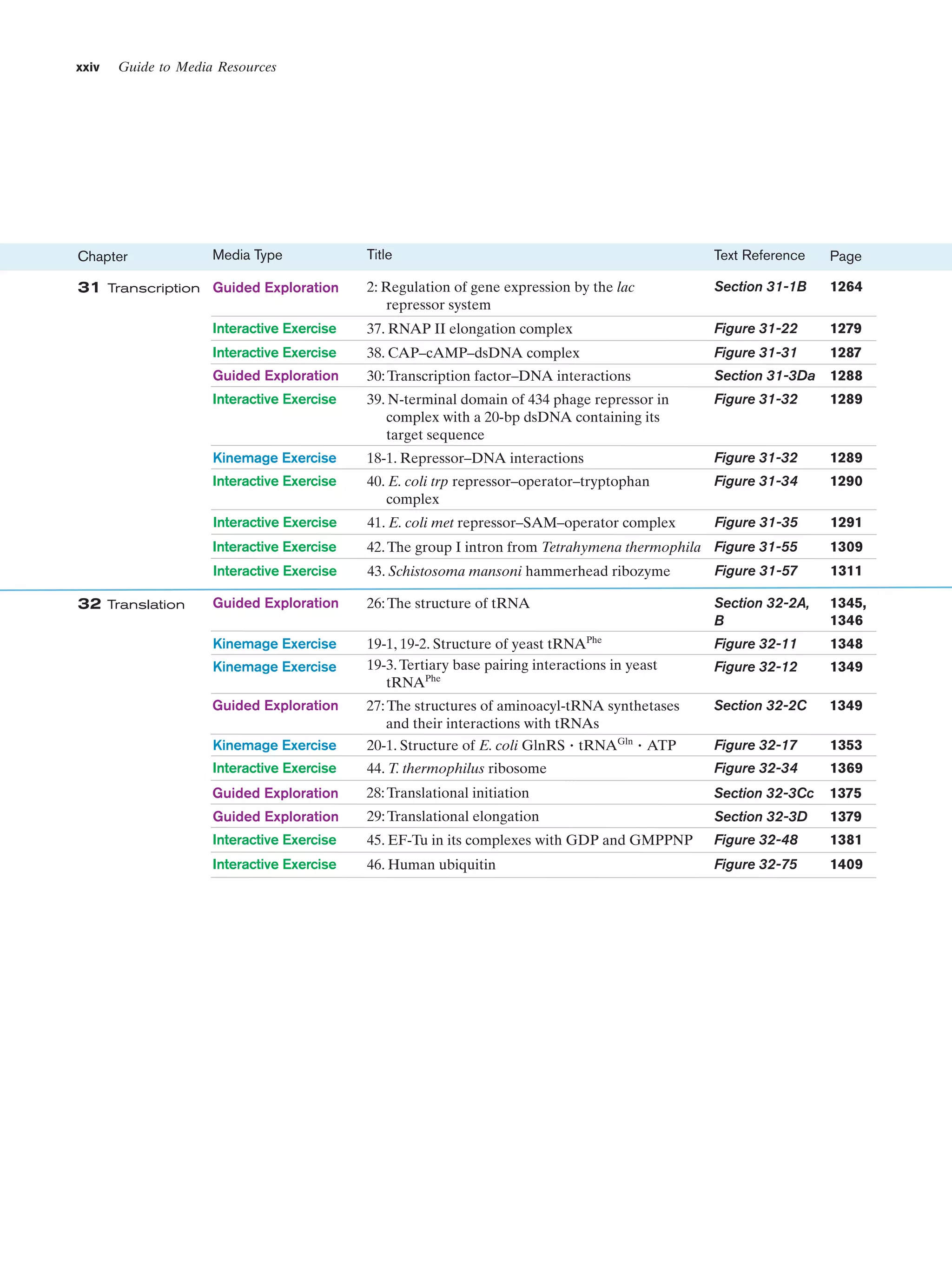 xxiv

Guide to Media Resources

Title

Text Reference

Page

2: Regulation of gene expression by the lac
repressor system

Section 31-1B

1264

Interactive Exercise

37. RNAP II elongation complex

Figure 31-22

1279

Interactive Exercise

38. CAP–cAMP–dsDNA complex

Figure 31-31

1287

Guided Exploration

30: Transcription factor–DNA interactions

Section 31-3Da

1288

Interactive Exercise

39. N-terminal domain of 434 phage repressor in
complex with a 20-bp dsDNA containing its
target sequence

Figure 31-32

1289

Kinemage Exercise

18-1. Repressor–DNA interactions

Figure 31-32

1289

Interactive Exercise

40. E. coli trp repressor–operator–tryptophan
complex

Figure 31-34

1290

Interactive Exercise

41. E. coli met repressor–SAM–operator complex

Figure 31-35

1291

Interactive Exercise

42. The group I intron from Tetrahymena thermophila Figure 31-55

1309

Interactive Exercise

Chapter

43. Schistosoma mansoni hammerhead ribozyme

Figure 31-57

1311

Guided Exploration

26: The structure of tRNA

Section 32-2A,
B

1345,
1346

Kinemage Exercise

19-1, 19-2. Structure of yeast tRNAPhe
19-3. Tertiary base pairing interactions in yeast
tRNAPhe

Figure 32-11

1348

Figure 32-12

1349

Media Type

31 Transcription Guided Exploration

32 Translation

Kinemage Exercise
Guided Exploration

27: The structures of aminoacyl-tRNA synthetases
and their interactions with tRNAs

Section 32-2C

1349

Kinemage Exercise

20-1. Structure of E. coli GlnRS ؒ tRNAGln ؒ ATP

Figure 32-17

1353

Interactive Exercise

44. T. thermophilus ribosome

Figure 32-34

1369

Guided Exploration

28: Translational initiation

Section 32-3Cc

1375

Guided Exploration

29: Translational elongation

Section 32-3D

1379

Interactive Exercise

45. EF-Tu in its complexes with GDP and GMPPNP

Figure 32-48

1381

Interactive Exercise

46. Human ubiquitin

Figure 32-75

1409

 