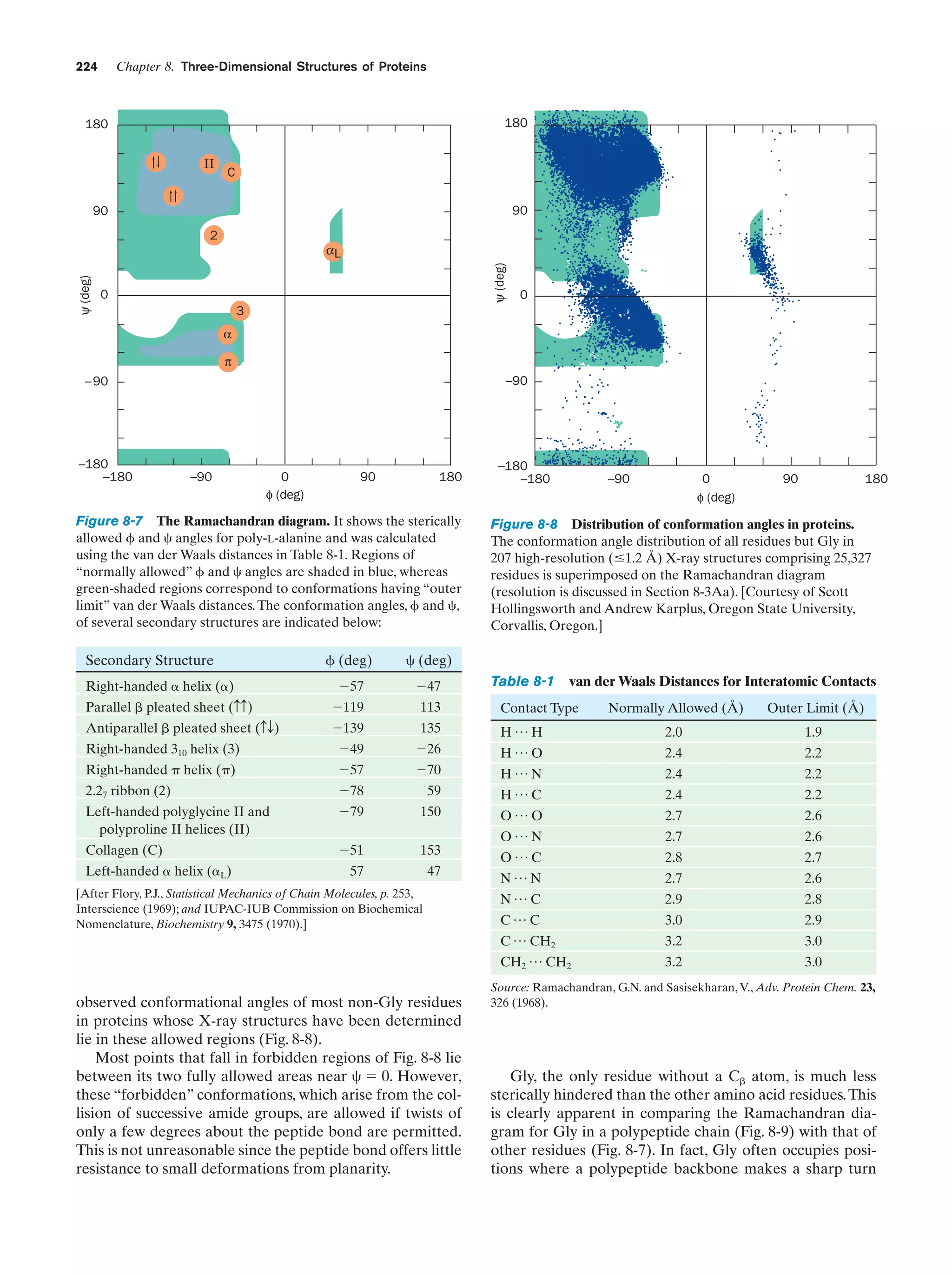 Chapter 8. Three-Dimensional Structures of Proteins

224

180

180
II

C
90

90
2
ψ (deg)

ψ (deg)

αL
0

0

3
α
π
–90

–90

–180
–180

–90

0
φ (deg)

90

180

Figure 8-7 The Ramachandran diagram. It shows the sterically
allowed ␾ and ␺ angles for poly-L-alanine and was calculated
using the van der Waals distances in Table 8-1. Regions of
“normally allowed” ␾ and ␺ angles are shaded in blue, whereas
green-shaded regions correspond to conformations having “outer
limit” van der Waals distances. The conformation angles, ␾ and ␺,
of several secondary structures are indicated below:

␾ (deg)

Ϫ47

Parallel ␤ pleated sheet (cc)

Ϫ119

113

Antiparallel ␤ pleated sheet (cT)

Ϫ139

135

Right-handed 310 helix (3)

Ϫ49

Ϫ26

Right-handed ␲ helix (␲)

Ϫ57

Ϫ70

2.27 ribbon (2)

Ϫ78

59

Left-handed polyglycine II and
polyproline II helices (II)

Ϫ79

150

Collagen (C)

Ϫ51

153

57

47

–90

0
φ (deg)

90

180

Figure 8-8 Distribution of conformation angles in proteins.
The conformation angle distribution of all residues but Gly in
207 high-resolution (Յ1.2 Å) X-ray structures comprising 25,327
residues is superimposed on the Ramachandran diagram
(resolution is discussed in Section 8-3Aa). [Courtesy of Scott
Hollingsworth and Andrew Karplus, Oregon State University,
Corvallis, Oregon.]

␺ (deg)

Ϫ57

–180
–180

Secondary Structure
Right-handed ␣ helix (␣)

Left-handed ␣ helix (␣L)

[After Flory, P.J., Statistical Mechanics of Chain Molecules, p. 253,
Interscience (1969); and IUPAC-IUB Commission on Biochemical
Nomenclature, Biochemistry 9, 3475 (1970).]

observed conformational angles of most non-Gly residues
in proteins whose X-ray structures have been determined
lie in these allowed regions (Fig. 8-8).
Most points that fall in forbidden regions of Fig. 8-8 lie
between its two fully allowed areas near ␺ ϭ 0. However,
these “forbidden” conformations, which arise from the collision of successive amide groups, are allowed if twists of
only a few degrees about the peptide bond are permitted.
This is not unreasonable since the peptide bond offers little
resistance to small deformations from planarity.

Table 8-1 van der Waals Distances for Interatomic Contacts
Contact Type
HpH

Normally Allowed (Å)

Outer Limit (Å)

2.0

1.9

HpO
HpN

2.4

2.2

2.4

2.2

HpC
OpO

2.4

2.2

2.7

2.6

OpN
OpC

2.7

2.6

2.8

2.7

NpN
NpC

2.7

2.6

2.9

2.8

CpC
C p CH2
CH2 p CH2

3.0

2.9

3.2

3.0

3.2

3.0

Source: Ramachandran, G.N. and Sasisekharan, V., Adv. Protein Chem. 23,
326 (1968).

Gly, the only residue without a C␤ atom, is much less
sterically hindered than the other amino acid residues. This
is clearly apparent in comparing the Ramachandran diagram for Gly in a polypeptide chain (Fig. 8-9) with that of
other residues (Fig. 8-7). In fact, Gly often occupies positions where a polypeptide backbone makes a sharp turn

 