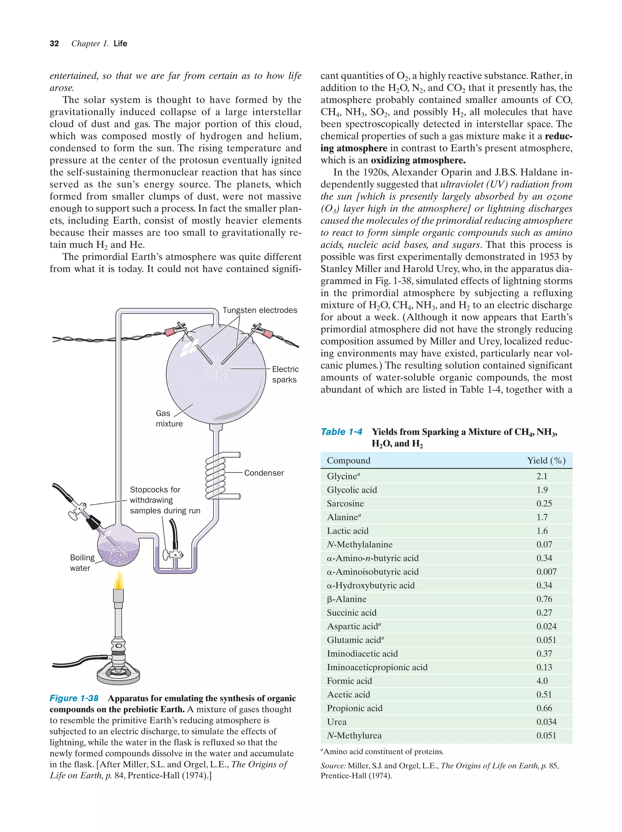32

Chapter 1. Life

entertained, so that we are far from certain as to how life
arose.
The solar system is thought to have formed by the
gravitationally induced collapse of a large interstellar
cloud of dust and gas. The major portion of this cloud,
which was composed mostly of hydrogen and helium,
condensed to form the sun. The rising temperature and
pressure at the center of the protosun eventually ignited
the self-sustaining thermonuclear reaction that has since
served as the sun’s energy source. The planets, which
formed from smaller clumps of dust, were not massive
enough to support such a process. In fact the smaller planets, including Earth, consist of mostly heavier elements
because their masses are too small to gravitationally retain much H2 and He.
The primordial Earth’s atmosphere was quite different
from what it is today. It could not have contained signifi-

Tungsten electrodes

Electric
sparks

cant quantities of O2, a highly reactive substance. Rather, in
addition to the H2O, N2, and CO2 that it presently has, the
atmosphere probably contained smaller amounts of CO,
CH4, NH3, SO2, and possibly H2, all molecules that have
been spectroscopically detected in interstellar space. The
chemical properties of such a gas mixture make it a reducing atmosphere in contrast to Earth’s present atmosphere,
which is an oxidizing atmosphere.
In the 1920s, Alexander Oparin and J.B.S. Haldane independently suggested that ultraviolet (UV) radiation from
the sun [which is presently largely absorbed by an ozone
(O3) layer high in the atmosphere] or lightning discharges
caused the molecules of the primordial reducing atmosphere
to react to form simple organic compounds such as amino
acids, nucleic acid bases, and sugars. That this process is
possible was first experimentally demonstrated in 1953 by
Stanley Miller and Harold Urey, who, in the apparatus diagrammed in Fig. 1-38, simulated effects of lightning storms
in the primordial atmosphere by subjecting a refluxing
mixture of H2O, CH4, NH3, and H2 to an electric discharge
for about a week. (Although it now appears that Earth’s
primordial atmosphere did not have the strongly reducing
composition assumed by Miller and Urey, localized reducing environments may have existed, particularly near volcanic plumes.) The resulting solution contained significant
amounts of water-soluble organic compounds, the most
abundant of which are listed in Table 1-4, together with a

Gas
mixture

Table 1-4 Yields from Sparking a Mixture of CH4, NH3,
H2O, and H2
Compound
Condenser

a

Glycine

Stopcocks for
withdrawing
samples during run

Yield (%)
2.1

Glycolic acid

0.25

Alaninea

1.7

Lactic acid

1.6

N-Methylalanine

0.07

␣-Amino-n-butyric acid

0.34

␣-Aminoisobutyric acid

0.007

␣-Hydroxybutyric acid

0.34

␤-Alanine

Boiling
water

1.9

Sarcosine

0.76

Succinic acid

0.051

Iminodiacetic acid

0.37

Iminoaceticpropionic acid

0.13

Formic acid

4.0

Acetic acid

0.51

Propionic acid

0.66

Urea

0.034

N-Methylurea
a

0.024

Glutamic acida

Figure 1-38 Apparatus for emulating the synthesis of organic
compounds on the prebiotic Earth. A mixture of gases thought
to resemble the primitive Earth’s reducing atmosphere is
subjected to an electric discharge, to simulate the effects of
lightning, while the water in the flask is refluxed so that the
newly formed compounds dissolve in the water and accumulate
in the flask. [After Miller, S.L. and Orgel, L.E., The Origins of
Life on Earth, p. 84, Prentice-Hall (1974).]

0.27

Aspartic acida

0.051

Amino acid constituent of proteins.

Source: Miller, S.J. and Orgel, L.E., The Origins of Life on Earth, p. 85,
Prentice-Hall (1974).

 