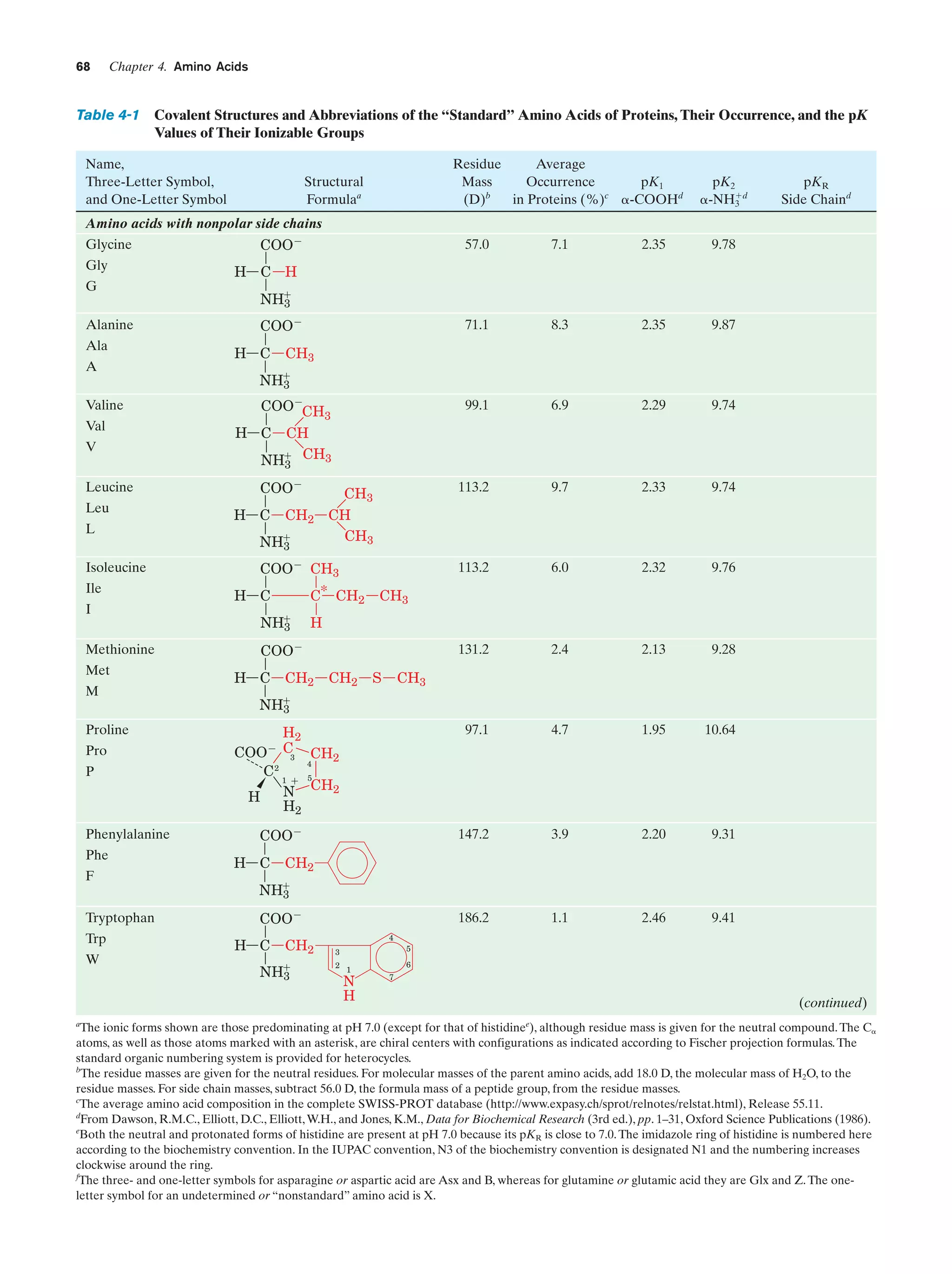 68

Chapter 4. Amino Acids

Table 4-1 Covalent Structures and Abbreviations of the “Standard” Amino Acids of Proteins, Their Occurrence, and the pK
Values of Their Ionizable Groups
Name,
Three-Letter Symbol,
and One-Letter Symbol

Residue
Average
Mass
Occurrence
pK1
(D)b
in Proteins (%)c ␣-COOHd

Structural
Formulaa

pK2
ϩd
␣-NH3

pKR
Side Chaind

Amino acids with nonpolar side chains
Glycine
Gly
G
Alanine
Ala
A
Valine
Val
V
Leucine
Leu
L
Isoleucine
Ile
I
Methionine
Met
M
Proline
Pro
P

Phenylalanine
Phe
F
Tryptophan
Trp
W

a

COOϪ

57.0

7.1

2.35

9.78

71.1

8.3

2.35

9.87

99.1

6.9

2.29

9.74

113.2

9.7

2.33

9.74

113.2

6.0

2.32

9.76

131.2

2.4

2.13

9.28

97.1

4.7

1.95

10.64

147.2

3.9

2.20

9.31

186.2

1.1

2.46

9.41

H C H
NHϩ
3

COOϪ
H C

CH3

NHϩ
3
COOϪCH
H C

3

CH
CH3

NHϩ
3

COOϪ
H C

CH2

NHϩ
3

CH3
CH
CH3

COOϪ CH3
C* CH2

H C
NHϩ
3

CH3

H

COOϪ
H C

CH2

CH2

S

CH3

NHϩ
3
H2
COOϪ C CH2
3
4
C2
1 ϩ 5
N CH2
H
H2
COOϪ
H C

CH2

NHϩ
3
COOϪ
H C

CH2

NHϩ
3

4
5

3
2

1

N
H

6
7

(continued)
e

The ionic forms shown are those predominating at pH 7.0 (except for that of histidine ), although residue mass is given for the neutral compound. The C␣
atoms, as well as those atoms marked with an asterisk, are chiral centers with configurations as indicated according to Fischer projection formulas. The
standard organic numbering system is provided for heterocycles.
b
The residue masses are given for the neutral residues. For molecular masses of the parent amino acids, add 18.0 D, the molecular mass of H2O, to the
residue masses. For side chain masses, subtract 56.0 D, the formula mass of a peptide group, from the residue masses.
c
The average amino acid composition in the complete SWISS-PROT database (http://www.expasy.ch/sprot/relnotes/relstat.html), Release 55.11.
d
From Dawson, R.M.C., Elliott, D.C., Elliott, W.H., and Jones, K.M., Data for Biochemical Research (3rd ed.), pp. 1–31, Oxford Science Publications (1986).
e
Both the neutral and protonated forms of histidine are present at pH 7.0 because its pKR is close to 7.0. The imidazole ring of histidine is numbered here
according to the biochemistry convention. In the IUPAC convention, N3 of the biochemistry convention is designated N1 and the numbering increases
clockwise around the ring.
f
The three- and one-letter symbols for asparagine or aspartic acid are Asx and B, whereas for glutamine or glutamic acid they are Glx and Z. The oneletter symbol for an undetermined or “nonstandard” amino acid is X.

 