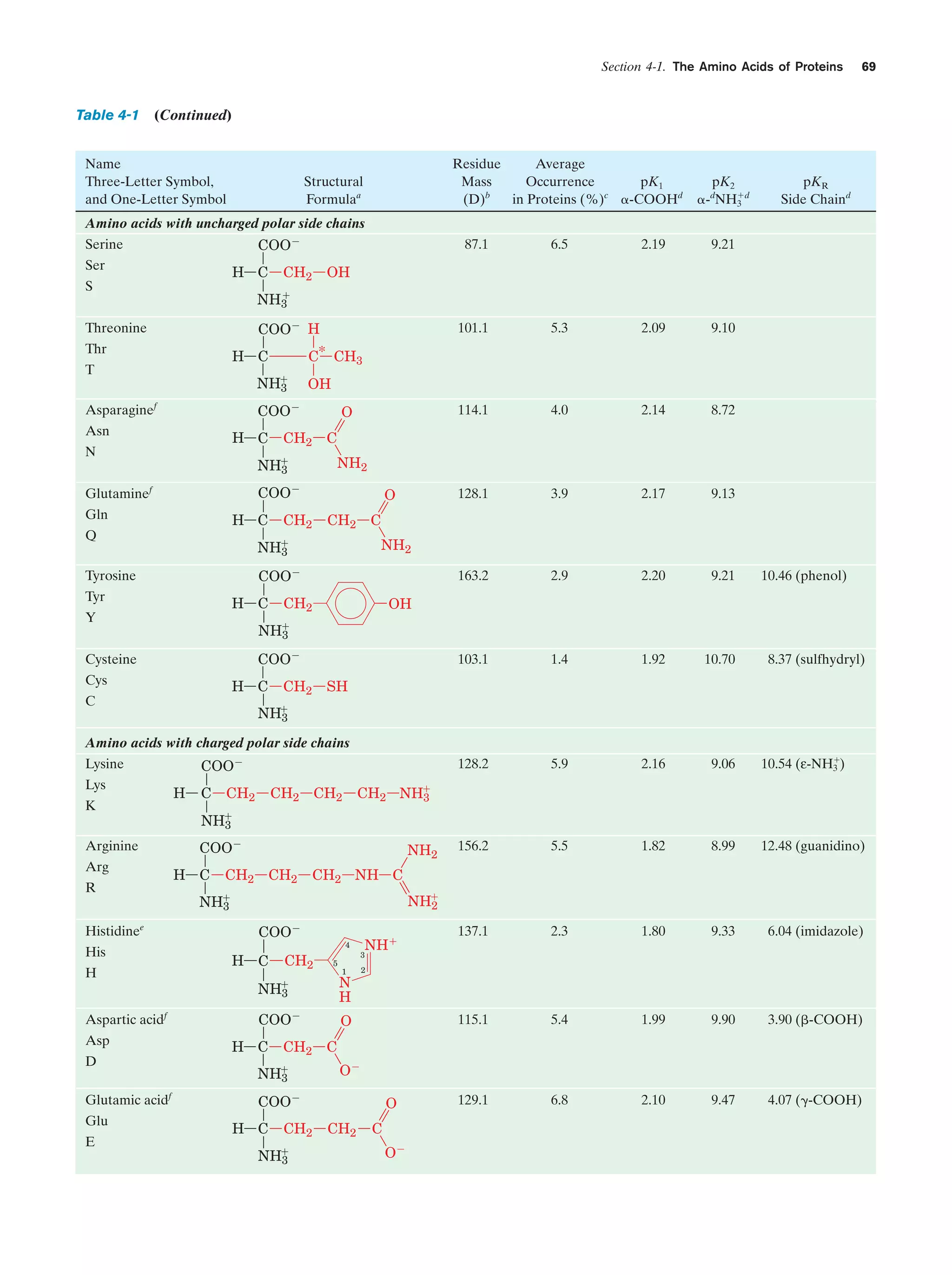 Section 4-1. The Amino Acids of Proteins

Table 4-1

69

(Continued)

Name
Three-Letter Symbol,
and One-Letter Symbol

Residue
Average
Mass
Occurrence
pK1
(D)b
in Proteins (%)c ␣-COOHd

Structural
Formulaa

pK2
ϩd
␣-dNH3

pKR
Side Chaind

Amino acids with uncharged polar side chains

COOϪ

Serine
Ser

2.19

9.21

101.1

5.3

2.09

9.10

114.1

4.0

2.14

8.72

128.1

3.9

2.17

9.13

163.2

2.9

2.20

9.21

103.1

1.4

1.92

10.70

5.9

2.16

9.06

ϩ
10.54 (ε-NH3 )

156.2

5.5

1.82

8.99

12.48 (guanidino)

137.1

2.3

1.80

9.33

6.04 (imidazole)

115.1

5.4

1.99

9.90

3.90 (␤-COOH)

129.1

6.8

2.10

9.47

4.07 (␥-COOH)

OH

ϩ
NH3

COOϪ H

Threonine
Thr

C* CH3

H C

T
Asparagine

CH2

6.5

128.2

H C

S

87.1

NHϩ
3

OH

COOϪ

f

Asn

H C

N

O

CH2

C
NH2

NHϩ
3
COOϪ

Glutaminef
Gln

H C

Q

O

CH2

CH2

C
NH2

NHϩ
3
COOϪ

Tyrosine
Tyr

H C

Y

CH2

10.46 (phenol)

OH

NHϩ
3

COOϪ

Cysteine
Cys

H C

C

CH2

8.37 (sulfhydryl)

SH

NHϩ
3

Amino acids with charged polar side chains

COOϪ

Lysine
Lys
K
Arginine
Arg
R
Histidinee
His
H
Aspartic acidf
Asp
D
Glutamic acidf
Glu
E

H

C

CH2

CH2 NHϩ
3

CH2 CH2

NHϩ
3
COOϪ
H C

NH2

CH2

CH2

CH2 NH C
NHϩ
2

NHϩ
3
COOϪ
H C

CH2

4
5

1

NHϩ
3

N
H

COOϪ

NHϩ

3

2

O

H C

CH2

NHϩ
3

C
OϪ

COOϪ
H C

CH2

NHϩ
3

O
CH2

C
OϪ

 