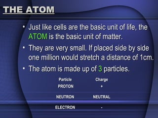 THE ATOMTHE ATOM
• Just like cells are the basic unit of life, theJust like cells are the basic unit of life, the
ATOMATOM is the basic unit of matter.is the basic unit of matter.
• They are very small. If placed side by sideThey are very small. If placed side by side
one million would stretch a distance of 1cm.one million would stretch a distance of 1cm.
• The atom is made up ofThe atom is made up of 33 particles.particles.
ParticleParticle ChargeCharge
PROTONPROTON ++
NEUTRONNEUTRON NEUTRALNEUTRAL
ELECTRONELECTRON --
 