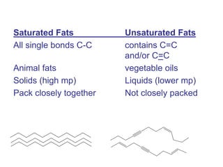 Saturated Fats Unsaturated Fats
All single bonds C-C contains C=C
and/or C=C
Animal fats vegetable oils
Solids (high mp) Liquids (lower mp)
Pack closely together Not closely packed
 