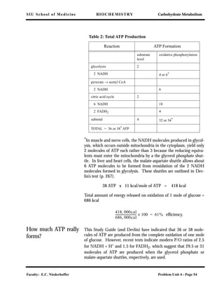 SIU School of Medicine BIOCHEMISTRY Carbohydrate Metabolism
Faculty: E.C. Niederhoffer Problem Unit 4 - Page 54
*
In muscle and nerve cells, the NADH molecules produced in glycol-
ysis, which occurs outside mitochondria in the cytoplasm, yield only
2 molecules of ATP each rather than 3 because the reducing equiva-
lents must enter the mitochondria by a the glycerol phosphate shut-
tle. In liver and heart cells, the malate-aspartate shuttle allows about
6 ATP molecules to be formed from reoxidation of the 2 NADH
molecules formed in glycolysis. These shuttles are outlined in Dev-
lin’s text (p. 267).
38 ATP x 11 kcal/mole of ATP = 418 kcal
Total amount of energy released on oxidation of 1 mole of glucose =
686 kcal
efﬁciency.
How much ATP really
forms?
This Study Guide (and Devlin) have indicated that 36 or 38 mole-
cules of ATP are produced from the complete oxidation of one mole
of glucose. However, recent texts indicate modern P/O ratios of 2.5
for NADH + H+ and 1.5 for FADH2, which suggest that 29.5 or 31
molecules of ATP are produced when the glycerol phosphate or
malate-aspartate shuttles, respectively, are used.
Table 2: Total ATP Production
Reaction ATP Formation
substrate
level
oxidative phosphorylation
glycolysis 2
2 NADH 4 or 6*
pyruvate → acetyl CoA
2 NADH 6
citric acid cycle 2
6 NADH 18
2 FADH2 4
subtotal 4 32 or 34*
TOTAL = 36 or 38*
ATP
418 000cal,
686 000cal,
----------------------------- 100× 61%=
 