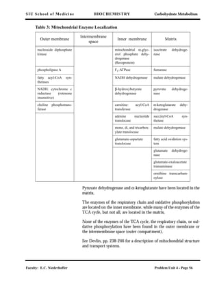 SIU School of Medicine BIOCHEMISTRY Carbohydrate Metabolism
Faculty: E.C. Niederhoffer Problem Unit 4 - Page 56
Pyruvate dehydrogenase and α-ketoglutarate have been located in the
matrix.
The enzymes of the respiratory chain and oxidative phosphorylation
are located on the inner membrane, while many of the enzymes of the
TCA cycle, but not all, are located in the matrix.
None of the enzymes of the TCA cycle, the respiratory chain, or oxi-
dative phosphorylation have been found in the outer membrane or
the intermembrane space (outer compartment).
See Devlin, pp. 238-246 for a description of mitochondrial structure
and transport systems.
nucleoside diphosphate
kinase
mitochondrial α-glyc-
erol phosphate dehy-
drogenase
(ﬂavoprotein)
isocitrate dehydroge-
nase
phospholipase A F1-ATPase fumarase
fatty acyl-CoA syn-
thetases
NADH dehydrogenase malate dehydrogenase
NADH: cytochrome c
reductase (rotenone
insensitive)
β-hydroxybutyrate
dehydrogenase
pyruvate dehydroge-
nase
choline phosphotrans-
ferase
carnitine: acyl-CoA
transferase
α-ketoglutarate dehy-
drogenase
adenine nucleotide
translocase
succinyl-CoA syn-
thetase
mono, di, and tricarbox-
ylate translocase
malate dehydrogenase
glutamate-aspartate
translocase
fatty acid oxidation sys-
tem
glutamate dehydroge-
nase
glutamate-oxaloacetate
transaminase
ornithine transcarbam-
oylase
Table 3: Mitochondrial Enzyme Localization
Outer membrane
Intermembrane
space
Inner membrane Matrix
 