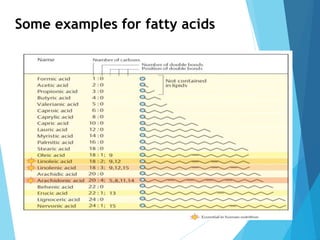 Some examples for fatty acids
 