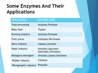 Some Enzymes And Their
Applications
APPLICATION ENZYMES USED
Food processing Amylase,Protease
Baby food Trypsin
Brewing industry Amylase,Protease
Fruit juices Cellulase,Pectinases
Dairy industry Lipases,Lactases
Paper industry Amylase,Ligninase,
Xylanases,Cellulases
Biological detergent Amylase,Lipase,Cellulases
Rubber industry Catalase
Photographic industry Protease
 