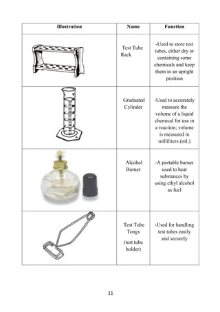 11
Illustration Name Function
Test Tube
Rack
-Used to store test
tubes, either dry or
containing some
chemicals and keep
them in an upright
position
Graduated
Cylinder
-Used to accurately
measure the
volume of a liquid
chemical for use in
a reaction; volume
is measured in
milliliters (mL)
Alcohol
Burner
-A portable burner
used to heat
substances by
using ethyl alcohol
as fuel
Test Tube
Tongs
(test tube
holder)
-Used for handling
test tubes easily
and securely
 