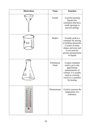 13
Illustration Name Function
Funnel -Used for pouring
liquids into
containers that have
small openings to
prevent spillage
Beaker -Usually used as a
container for mixing
or holding chemicals;
it comes in many
shapes and sizes and
is not used for
precise measurement
of liquids
Erlenmeyer
Flask
-A glass container
used to give only
approximate
measurements of
volume; it is usually
used as a mixing
vessel or a container
for heating
Thermometer -Used to measure the
temperature of a
substance
 