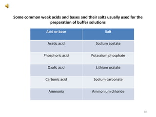Some common weak acids and bases and their salts usually used for the
preparation of buffer solutions
10
Acid or base Salt
Acetic acid Sodium acetate
Phosphoric acid Potassium phosphate
Oxalic acid Lithium oxalate
Carbonic acid Sodium carbonate
Ammonia Ammonium chloride
 