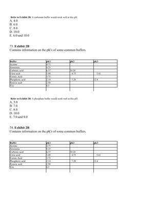 Refer to Exhibit 2B. A carbonate buffer would work well at this pH:
A. 4.0
B. 6.0
C. 8.0
D. 10.0
E. 6.0 and 10.0
73. Exhibit 2B
Contains information on the pK's of some common buffers.
Buffer pK1 pK2 pK3
Acetate 4.75
Ammonia 9.25
Carbonic acid 6.37 10.20
Citric acid 3.09 4.75 5.41
Formic Acid 3.75
Phosphoric acid 2.14 7.20 12.4
Pyruvic acid 2.50
Tris 8.3
Refer to Exhibit 2B. A phosphate buffer would work well at this pH:
A. 5.0
B. 7.0
C. 8.0
D. 10.0
E. 7.0 and 8.0
74. Exhibit 2B
Contains information on the pK's of some common buffers.
Buffer pK1 pK2 pK3
Acetate 4.75
Ammonia 9.25
Carbonic acid 6.37 10.20
Citric acid 3.09 4.75 5.41
Formic Acid 3.75
Phosphoric acid 2.14 7.20 12.4
Pyruvic acid 2.50
Tris 8.3
 