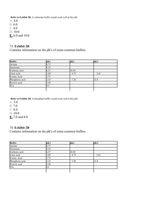 Refer to Exhibit 2B. A carbonate buffer would work well at this pH:
A. 4.0
B. 6.0
C. 8.0
D. 10.0
E. 6.0 and 10.0
73. Exhibit 2B
Contains information on the pK's of some common buffers.
Buffer pK1 pK2 pK3
Acetate 4.75
Ammonia 9.25
Carbonic acid 6.37 10.20
Citric acid 3.09 4.75 5.41
Formic Acid 3.75
Phosphoric acid 2.14 7.20 12.4
Pyruvic acid 2.50
Tris 8.3
Refer to Exhibit 2B. A phosphate buffer would work well at this pH:
A. 5.0
B. 7.0
C. 8.0
D. 10.0
E. 7.0 and 8.0
74. Exhibit 2B
Contains information on the pK's of some common buffers.
Buffer pK1 pK2 pK3
Acetate 4.75
Ammonia 9.25
Carbonic acid 6.37 10.20
Citric acid 3.09 4.75 5.41
Formic Acid 3.75
Phosphoric acid 2.14 7.20 12.4
Pyruvic acid 2.50
Tris 8.3
 