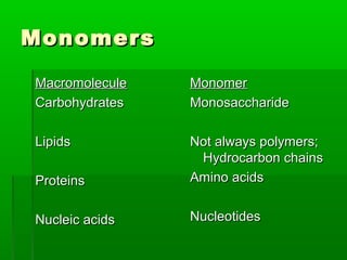 Monomers

Macromolecule   Monomer
Carbohydrates   Monosaccharide

Lipids          Not always polymers;
                 Hydrocarbon chains
Proteins        Amino acids


Nucleic acids   Nucleotides
 