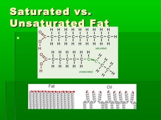 Saturated vs.
Unsaturated Fat
 
 