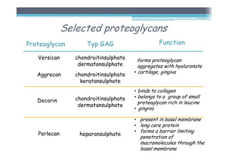 Function
forms proteoglycan
aggregates with hyaluronate
• cartilage, gingiva
• binds to collagen
• belongs to a group of small
proteoglycan rich in leucine
• gingiva
• present in basal membrane
• long core protein
• forms a barrier limiting
penetration of
macromolecules through the
basal membrane
Selected proteoglycans
Proteoglycan
Versican
Aggrecan
Decorin
Perlecan
Typ GAG
chondroitinsulphate
dermatansulphate
chondroitinsulphate
keratansulphate
chondroitinsulphate
dermatansulphate
heparansulphate
 