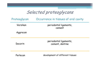 Selected proteoglycans
Proteoglycan
Versikan
Aggrecan
Decorin
Perlecan
Occurrence in tissues of oral cavity
periodontal ligaments,
cement
periodontal ligaments,
cement, dentine
development of different tissues
 