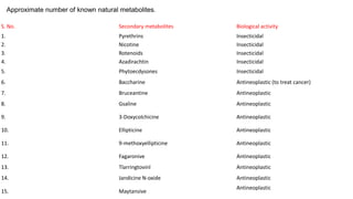 Approximate number of known natural metabolites.
S. No. Secondary metabolites Biological activity
1. Pyrethrins Insecticidal
2. Nicotine Insecticidal
3. Rotenoids Insecticidal
4. Azadirachtin Insecticidal
5. Phytoecdysones Insecticidal
6. Baccharine Antineoplastic (to treat cancer)
7. Bruceantine Antineoplastic
8. Gsaline Antineoplastic
9. 3-Doxycolchicine Antineoplastic
10. Ellipticine Antineoplastic
11. 9-methoxyellipticine Antineoplastic
12. Fagaronive Antineoplastic
13. Tlarringtovinl Antineoplastic
14. Jandicine N-oxide Antineoplastic
15. Maytansive
Antineoplastic
 