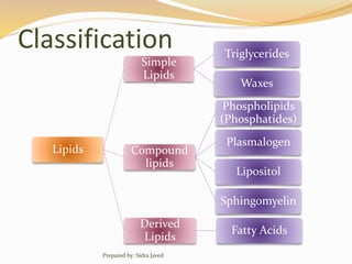 Classification
Lipids
Simple
Lipids
Triglycerides
Waxes
Compound
lipids
Phospholipids
(Phosphatides)
Plasmalogen
Lipositol
Sphingomyelin
Derived
Lipids
Fatty Acids
Prepared by: Sidra Javed
 