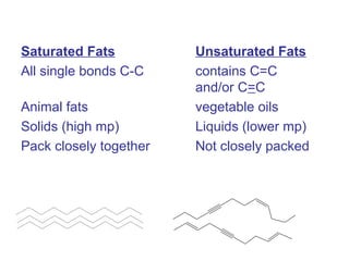 Saturated Fats Unsaturated Fats
All single bonds C-C contains C=C
and/or C=C
Animal fats vegetable oils
Solids (high mp) Liquids (lower mp)
Pack closely together Not closely packed
 