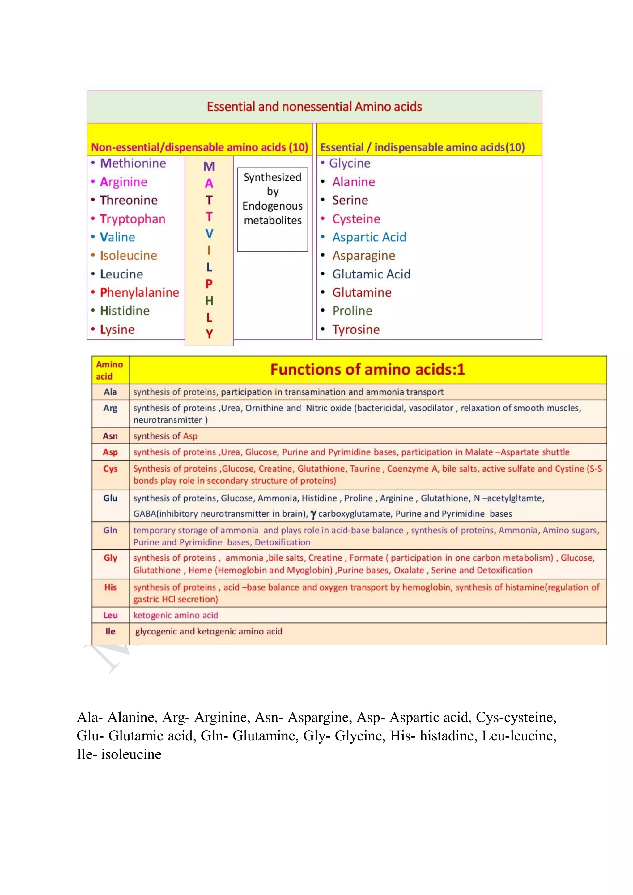 Ala- Alanine, Arg- Arginine, Asn- Aspargine, Asp- Aspartic acid, Cys-cysteine,
Glu- Glutamic acid, Gln- Glutamine, Gly- Glycine, His- histadine, Leu-leucine,
Ile- isoleucine
 