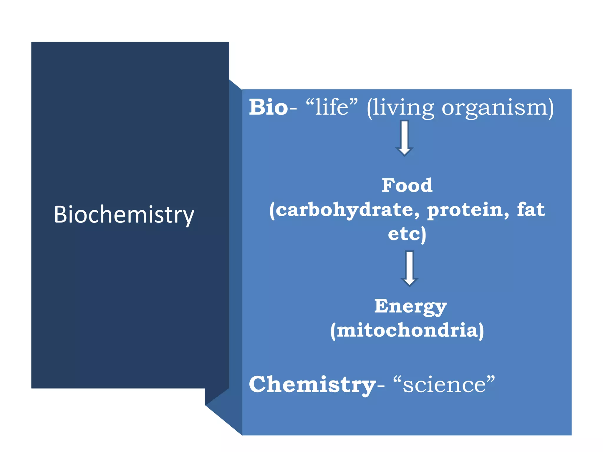 Biochemistry
Bio- “life” (living organism)
Food
(carbohydrate, protein, fat
etc)
Energy
(mitochondria)
Chemistry- “science”
 
