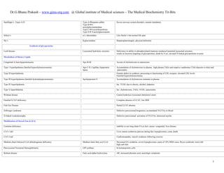 Dr.G.Bhanu Prakash – www.gims-org.com @ Global institute of Medical sciences – The Medical Biochemistry Tit-Bits
3
Sanfilippo’s Types A-D Type-Aheparan sulfate
Type BN-
acetylglucosaminidase
Type CN-acetyltransferase
Type D N-acetylglucosamine
Severe nervous system disorders; mental retardation
Scheie’s α-L-iduronidase Like Hurler’s but normal life span
Sly’s β-glucronidase Hepatosplenomegaly, physical deformity
Synthesis of glycoproteins
I-cell disease Lysosomal hydrolytic enzymes Deficiency in ability to phosphorylated mannose residuesof potential lysosomal enzymes;
results in incorrect targeting of glycoproteins; death by 8 yrs; elevated N-linked glycoproteins in urine.
Metabolism of Dietary Lipids
Congenital A-beta-lipoproteinemia Apo B-48 Accum of chylomicrons in enterocytes
Type 1 hyperlipidemia (familial hyperchylomicronemia) Apo C-II, Capillary lipoprotein
lipase
Accumulation of chylomicrons in plasma; high plasma TAGs and eruptive xanthomas (TAG deposits in skin) and
pancreatitis.
Type II hyperlipidemia Genetic defect in synthesis, processing or functioning of LDL receptor; elevated LDL levels
Familial hypercholesterolemia
Type III hyperlipidemia (familial dysbetalipoproteinemia) Apolipoprotein E Accumulation of chylomicron remnants in plasma
Type IV hyperlipidemia Inc. VLDL due to obesity, alcohol, diabeties
Type V hyperlilidemia Inc. chylomicrons, TAGs, VLDL, pancreatitis
Wolman disease Cannot hydrolyze lysosomal cholesteryl esters
Familial LCAT deficiency Complete absence of LCAT, low HDL
Fish Eye Disease Partial LCAT absense
Zellweger syndrome Defective peroxisomal biogenesis, accumulated VLCFAs in blood
X-linked Leukodystrophy Defective peroxisomal activation of VLCFAs, destroyed myelin
Mobilization of Stored Fats & [FA]
Carnitine deficiency inability to use long chain FA as fuel, causes: congenital, liver disease
CAT-1 def Liver cannot synthesize glucose during fast, hypoglycemia, coma, death
CAT-2 def Cardiomyopathy, muscle weakness following exercise
Medium chain Fattyacyl CoA dehydrogenase deficiency Medium chain fatty acyl CoA Decreased FA oxidation, severe hypoglycemia; cause of 10% SIDS cases, Reyes syndrome; treat with
high carb diet
Paroxysomal Nocturnal Hemoglobinuria GPI synthase In hematopoietic cells
Refsum disease Fatty acid alpha-hydroxylase AR, increased phytanic acid, neurologic symptoms
 