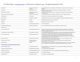 Dr.G.Bhanu Prakash – www.gims-org.com @ Global institute of Medical sciences – The Medical Biochemistry Tit-Bits
5
Maternal PKU Mother with either classic or
malignant
Developmental abnormalities, microcephaly, MR, mother didn’t stay within dietary restrictions during
pregnancy
Alcaptonuria Homogentisate oxidase Benign; homogentisate accumulation forms polymers which darkens standing urine. Ochronosis;
darkening of articular cartilage
Maple Syrup Urine Disease Branched chain α -ketoacid
dehydrogenase
Elevated levels of α amino acids and their α –keto analogues in plasma and urine; high mortality rate;
neurologic problems
Propionyl CoA Carboxylase Deficiency Propionyl CoA Carboxylase Elevated propionate in blood; accumulation of odd chain FA in liver; developmental problems
Cystathioninuria Cystathionase Accumulation of cystathionine and metabolites, no clinical symptoms
Homocystinuria Cystathionine synthetase Accumulation of homocysteine in urine, elevated methionine & metabolites in blood, MR, osteoporosis
Histidinemia Histidase Elevated histadine in blood and urine, sometimes MR
Albinism Tyrosinase Inability to convert tyrosine to melanin
Tyrosinosis Eumarylacetoacetate hydrolase Liver & kidney damage
Nonketogenic hyperglycinemia Glycine cleavage complex Severe mental deficiencies & low survival rate past infancy, inc. glycine in blood.
UREA CYCLE
Type I Hyperammonemia Carbamoylphosphate synthetase I Within 24-48 hrs after birth infant becomes increasingly lethargic, needs stimulation to feed, vomiting,
hypothermia, & hyperventilation; without appropriate intervention death occurs; treat with arginine which
activates N-acetylglutamate synthetase
N-acetylglutamate synthetase deficiency N-acetylglutamate synthetase Severe/mild hyperammonemia associated wuth deep coma, acidosis, recurrent diarrhea, ataxia, hypoglycemia,
hyperornithinemia; treatment includes administration of carbamoyl glutamate which activates CPS I
Type 2 hyperammonemia Ornithine transcarbmoylase Most commonly occurring UCD, only X linked, increased ammonia and aa in serum, increased serum
orotic acid due to mitochondrial carbamoylphosphate entering cytosoland incorporating in pyrimidine
nucleotides leading to excess productin and excess catabolic products; treat with high carb, low protein diet,
and sodium phenylacetate/benzoate for ammonia detox
Classic Citrullinemia Argininosuccunate synthetase Episodic hyperammonemia, vomiting, lethargy, ataxia, seizures, coma; treat with arginine to increase
citruline excertion and sodium benzoate to detox ammonia
Argininosuccinate Aciduria Argininosuccinate lyase
(argininosuccinase)
Episodic symptoms similar to classic citrullinemia, elevated plasma and CSF argininosuccunate;
treat with argentine and sodium benzoate.
Hyperargininemia Arginase Rare UCD progressive spastic quadriplegia and MR high ammonia & arginine in CSF & serum, high arginine,
lysine, and ornithine in urine; treat with low protein diet including essential AA but no arginine
HEME BIOSYNTHESIS/DEGREDATION
Acute Intermittent porphyria Uroporphyrinogen synthase Autosomal dominant, inc. porphobilinogen & ALA in urine, attacks precipitated by drugs that induce
cytochrome P450 in liver
Congenital erythropoietic porphyria Uroporphyeinogen III synthase Inc. uroporphyrinogen I & uroporphyninI
Prophyria Cutanea Tarda Uroporphyrinogen decarboxylase Inc. uroporphyrinogen III which converts to uroporphyrinogen I & coproporphyrinogen I
Hereditary Coproporphyria Coproporphyrinogen oxidase Inc. coproporphyrinogen III
Varigate Porphyria Protoporphyrin oxidase Accumulation of protoporphyrinogen IX
 