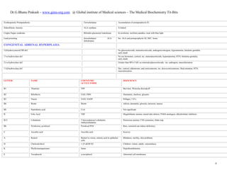 Dr.G.Bhanu Prakash – www.gims-org.com @ Global institute of Medical sciences – The Medical Biochemistry Tit-Bits
6
Erythropoietic Protoporphyria Ferrochelatase Accumulation of protoporphyrin IX
Sideroblastic Anemia ALA synthase X-linked
Crigler-Najjar syndrome Bilirubin glucuronyl transferase In newborns: newborn jaundice, treat with blue light
Lead poisoning ferrochelatase/ ALA
dehydratase
Inc. ALA and protoporphyrin XI, DEC. heme
CONGENITAL ADRENAL HYPERPLASIA
3-β-hydroxysteroid DH def. No glucocorticoids, mineralocorticoids, androgens/estrogens, hyponatremia, feminine genitalia,
early death
17-α-hydroxylase def. No sex hormones, cortisol, inc. mineralocorticoids, hypernatremia, HTN, feminine genitalia,
early death
21-α-hydroxylase def. Greater than 90% CAH, no mineralo/glucocorticoids, inc. androgens, masculinization
11-β-hydroxylase def. Dec. cortisol, aldesterone, and corticosterone, inc. deoxycorticosterone; fluid retention, HTN,
masculinization
LETTER NAME COENZYME/
ACTIVE FORM
DEFICIENCY
B1 Thiamine TPP Beri-beri; Wernicke-Korsakoff
B2 Riboflavin FAD, FMN Dermatitis, cheilosis, glossitis
B3 Niacin NAD, NADP Pellagra; 3 D’s,
B6 Biotin Biotin Adivin; dermatitis, glossitis, anorexia, nausea
B6 Pantothenic acid CoA Not significant
B Folic Acid THF Megaloblastic anemia, neural tube defects, PABA analogues, dihydrofolate inhibitors
B12 Cobalamin 5’deoxyadenosyl cobalamin,
methylcobalamin
Pernicious anemia, CNS symotoms, folate trap
B6 Pyridoxine, pyridoxal Pyridoxal PO4 Rare, isoniazid can induce deficiency
C Ascorbic acid Ascorbic acid Scurvey
A Retinol Retinol in vision, retinoic acid in epithelial
cells
Blindness, sterility, skin problems
D Cholecalciferol 1,25-diOH D3 Children: rickets, adults: osteomalacia
K Phyllo/menaquinones Same Hypothrombinemia
E Tocopherols α-tocopherol Abnormal cell membranes
 