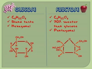 GLUCOSE              FRUCTOSE
 C6H12O6                C6H12O6
 Bland taste            70X sweeter
 Hexagonal               than glucose
                         Pentagonal
      CH2OH
                                     O
      C       O            OH                CH2OH
 H                 OH
      H                          C       C
 C                 C     HO2HC               H
      OH      H                              H
 OH                H       OH
      C       C                  C       C
      H       OH            H                OH
 