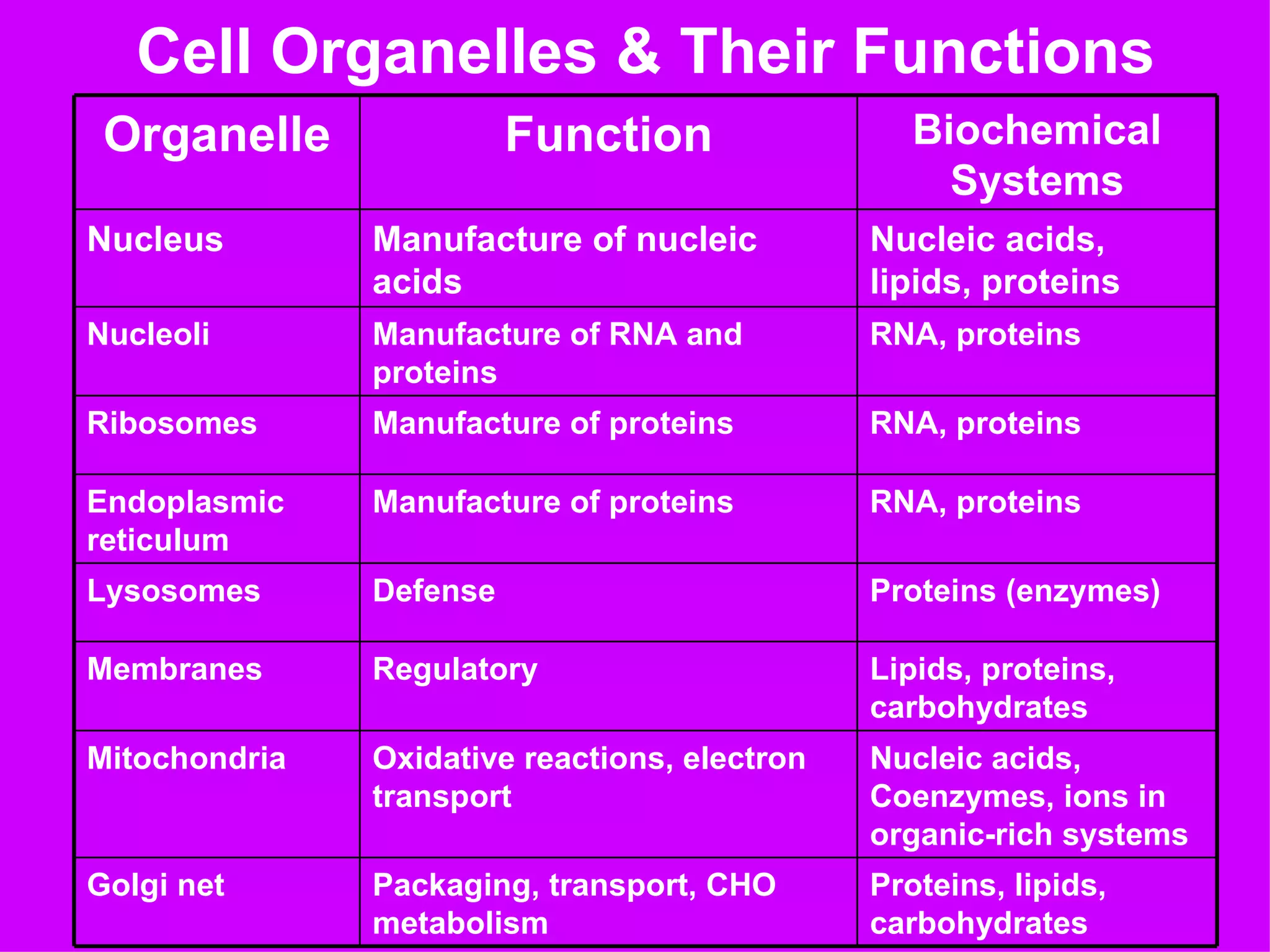 Cell Organelles & Their Functions
 Organelle               Function                 Biochemical
                                                    Systems
Nucleus        Manufacture of nucleic          Nucleic acids,
               acids                           lipids, proteins
Nucleoli       Manufacture of RNA and          RNA, proteins
               proteins
Ribosomes      Manufacture of proteins         RNA, proteins

Endoplasmic    Manufacture of proteins         RNA, proteins
reticulum
Lysosomes      Defense                         Proteins (enzymes)

Membranes      Regulatory                      Lipids, proteins,
                                               carbohydrates
Mitochondria   Oxidative reactions, electron   Nucleic acids,
               transport                       Coenzymes, ions in
                                               organic-rich systems
Golgi net      Packaging, transport, CHO       Proteins, lipids,
               metabolism                      carbohydrates
 