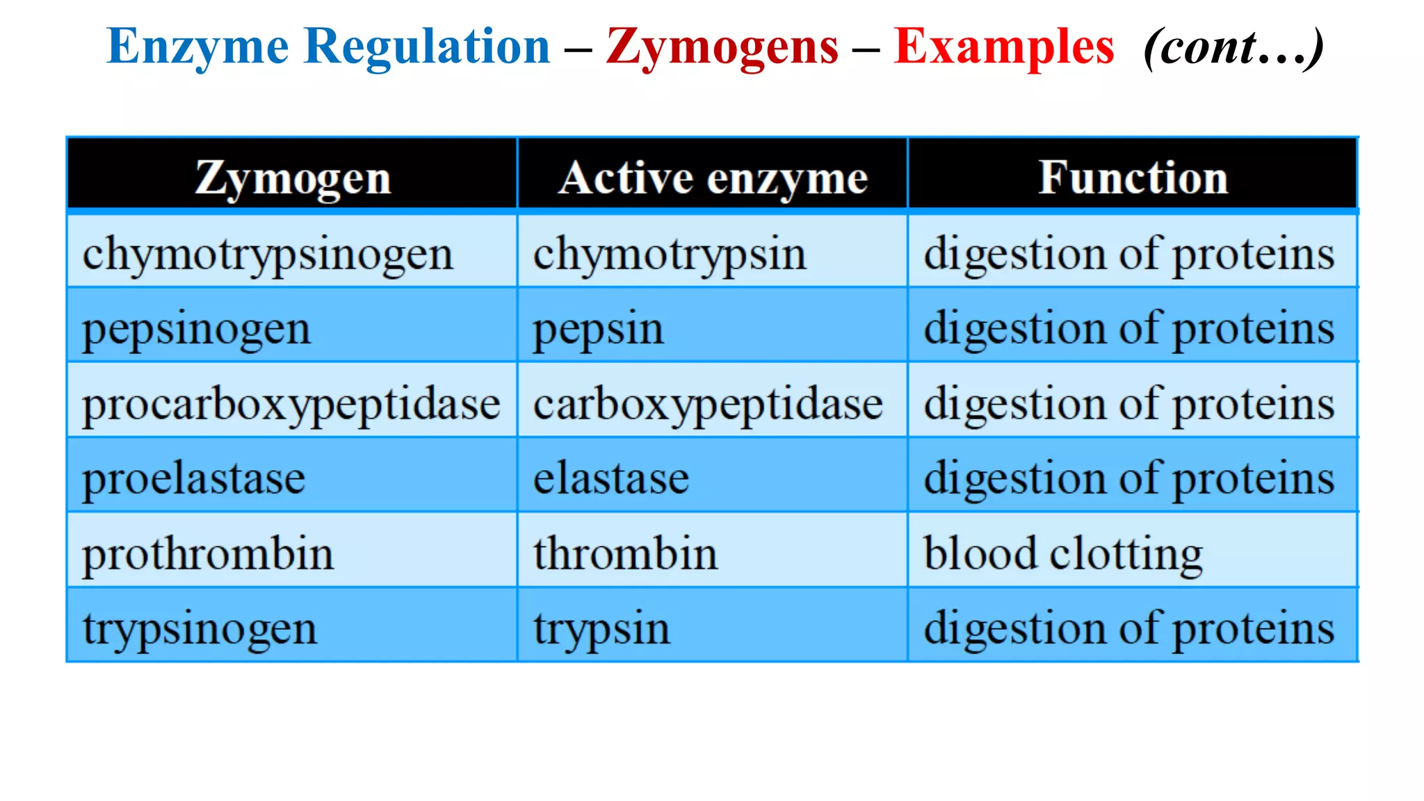 Enzyme Regulation – Zymogens – Examples (cont…)
 