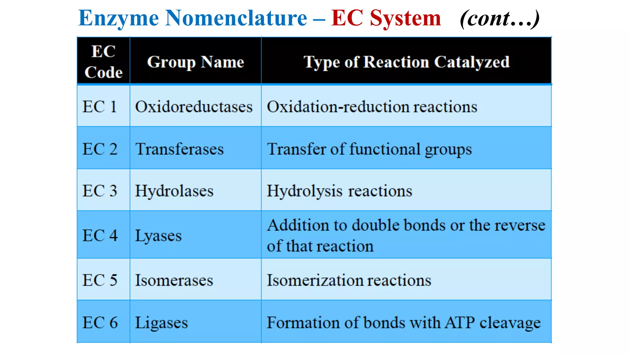 Enzyme Nomenclature – EC System (cont…)
 