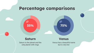 Percentage comparisons
75%
35%
Saturn is the planet and the
only planet with rings
Venus has a beautiful name
but is very hot
Saturn Venus
 