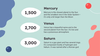 Mercury is the closest planet to the Sun
and the smallest one in the Solar System—
it’s only a bit larger than the Moon
Mercury
Venus
1,500
2,700 Venus has a beautiful name and is the
second planet from the Sun. It’s hot and
has a poisonous atmosphere
Saturn is a gas giant and has several rings.
It's composed mostly of hydrogen and
helium. It was named after a Roman god
3,000
Saturn
 