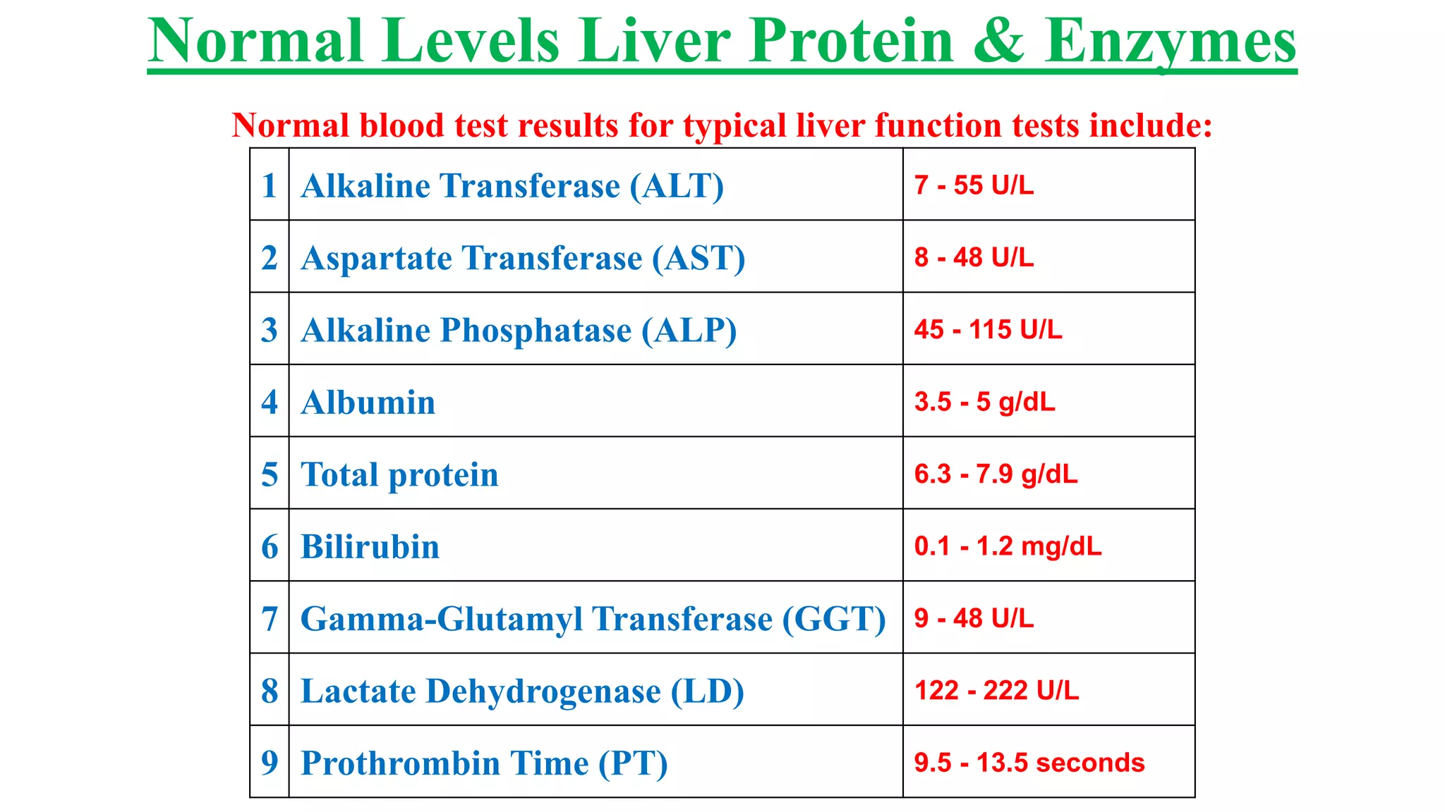 Normal Levels Liver Protein & Enzymes
7 - 55 U/LAlkaline Transferase (ALT)1
8 - 48 U/LAspartate Transferase (AST)2
45 - 115 U/LAlkaline Phosphatase (ALP)3
3.5 - 5 g/dLAlbumin4
6.3 - 7.9 g/dLTotal protein5
0.1 - 1.2 mg/dLBilirubin6
9 - 48 U/LGamma-Glutamyl Transferase (GGT)7
122 - 222 U/LLactate Dehydrogenase (LD)8
9.5 - 13.5 secondsProthrombin Time (PT)9
Normal blood test results for typical liver function tests include: