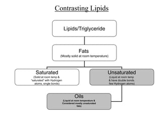 Contrasting Lipids

                             Lipids/Triglyceride



                                          Fats
                       (Mostly solid at room temperature)




   Saturated                                                Unsaturated
  (Solid at room temp &                                     (Liquid at room temp
“saturated” with Hydrogen                                   & have double bonds.
   atoms, single bonds)                                     few Hydrogen atoms)



                                      Oils
                            (Liquid at room temperature &
                            Considered mostly unsaturated
                                          fats)
 