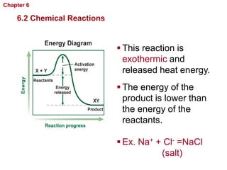 Chapter 6   Chemistry in Biology

    6.2 Chemical Reactions


                                    This reaction is
                                     exothermic and
                                     released heat energy.
                                    The energy of the
                                     product is lower than
                                     the energy of the
                                     reactants.

                                    Ex. Na+ + Cl- =NaCl
                                              (salt)
 