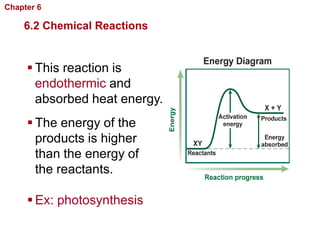 Chapter 6   Chemistry in Biology

    6.2 Chemical Reactions


      This reaction is
       endothermic and
       absorbed heat energy.
      The energy of the
       products is higher
       than the energy of
       the reactants.

      Ex: photosynthesis
 